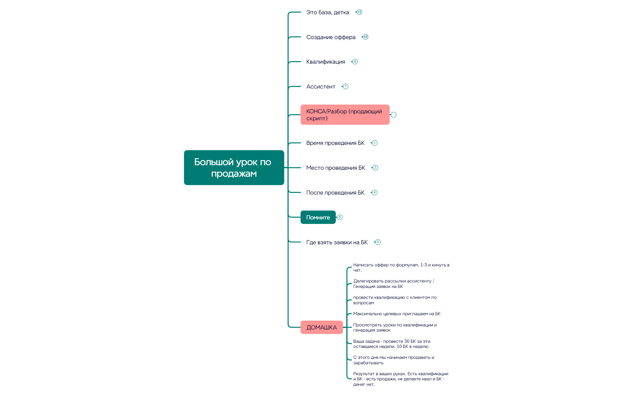 Thumbnail of mind map
