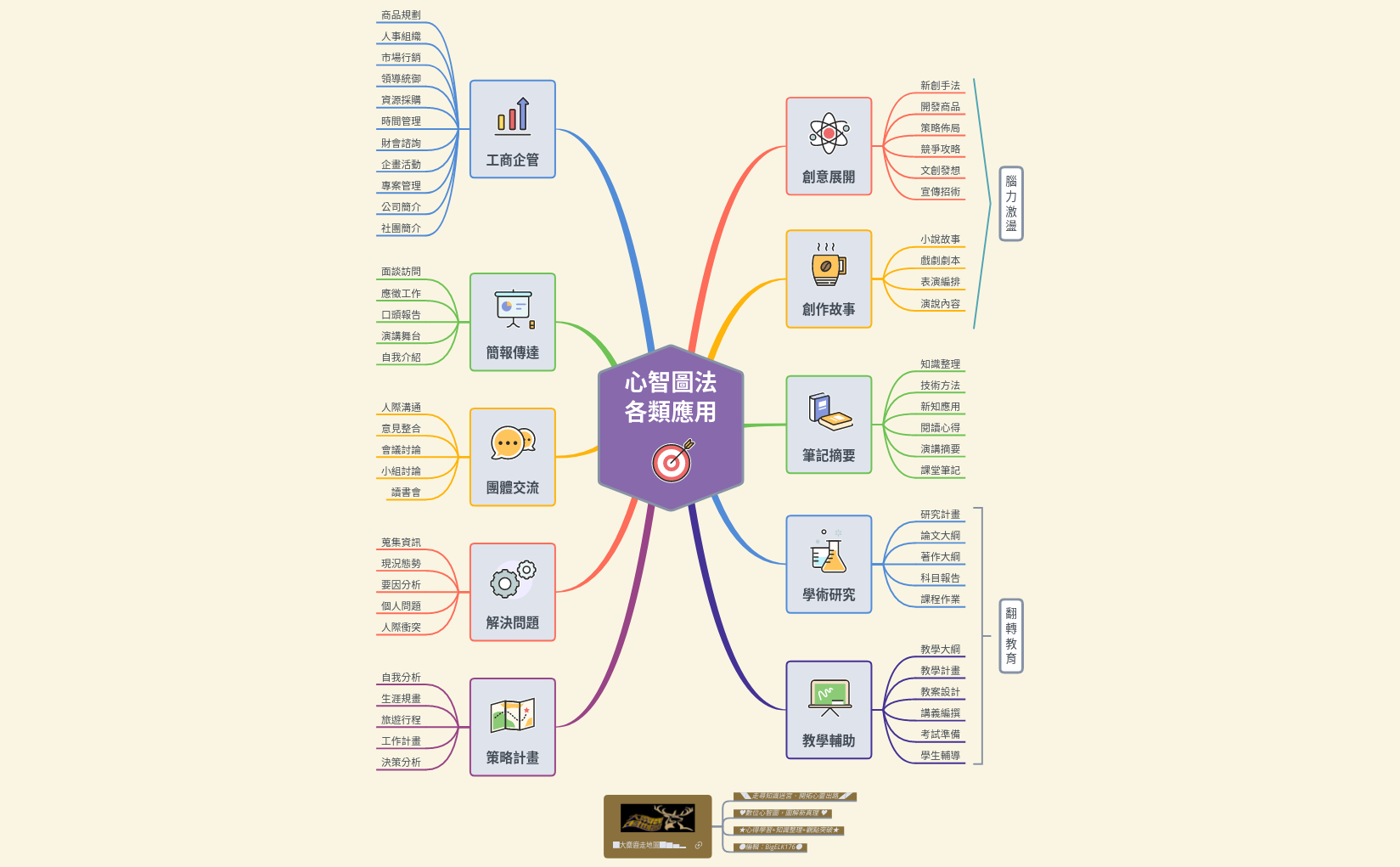 Thumbnail of mind map