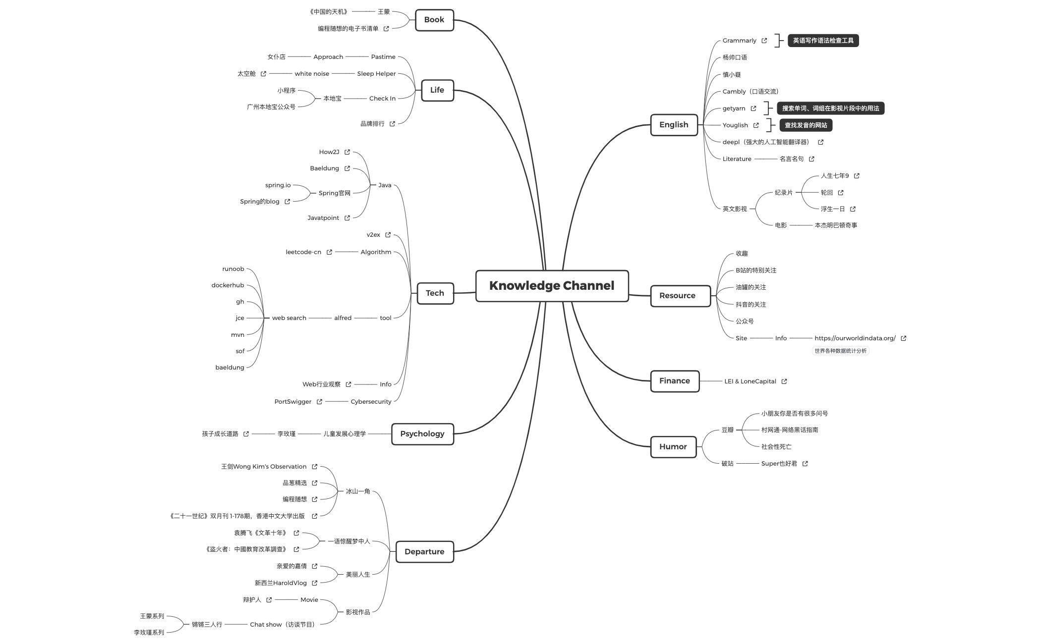 Thumbnail of mind map