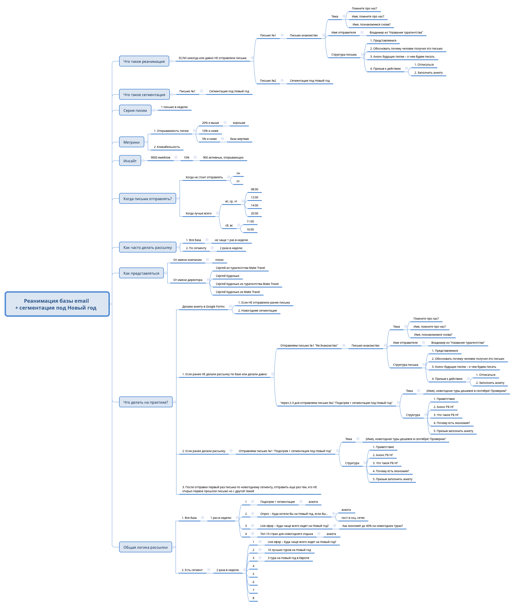 Thumbnail of mind map