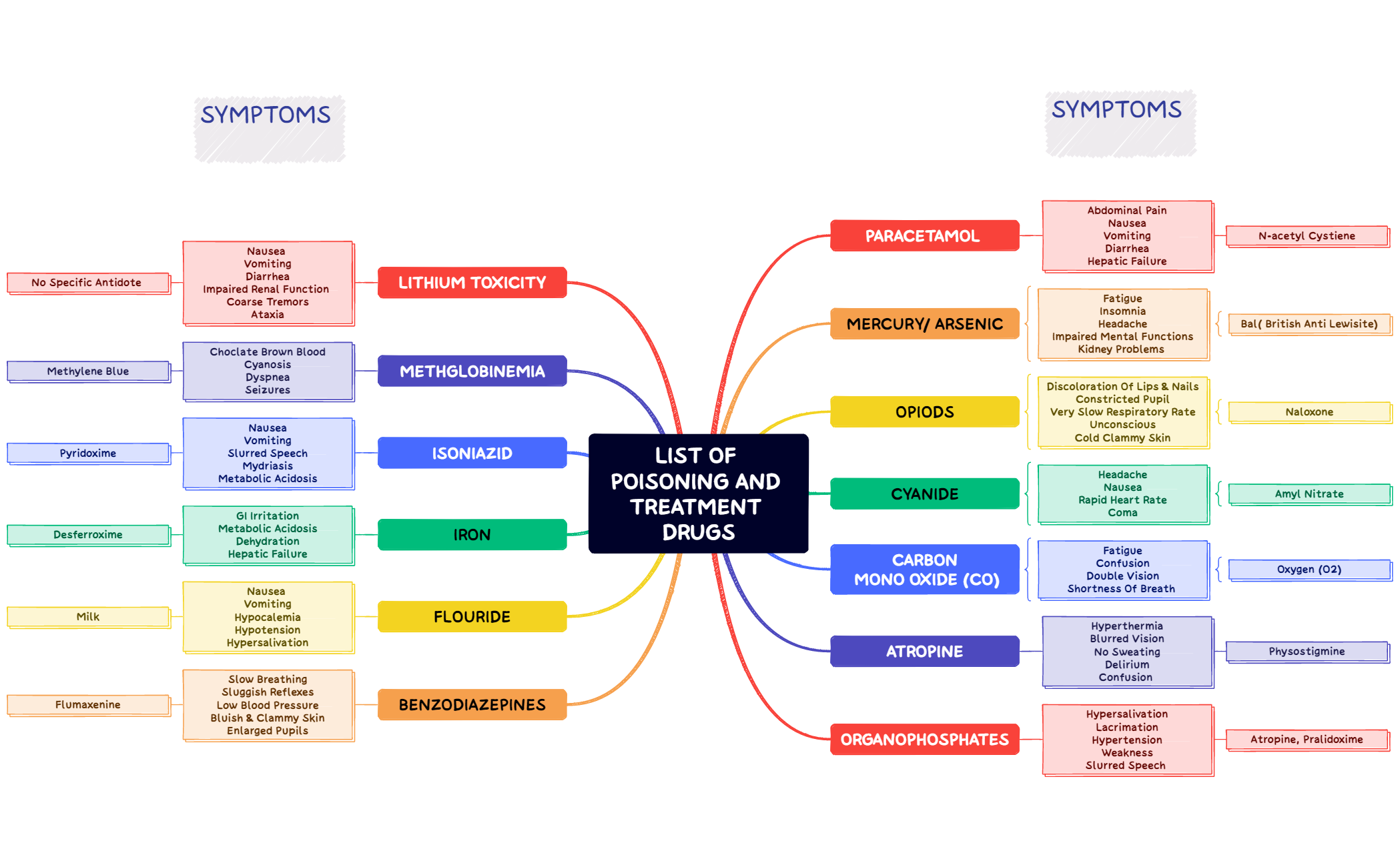 LIST OF POISONING AND TREATMENT DRUGS