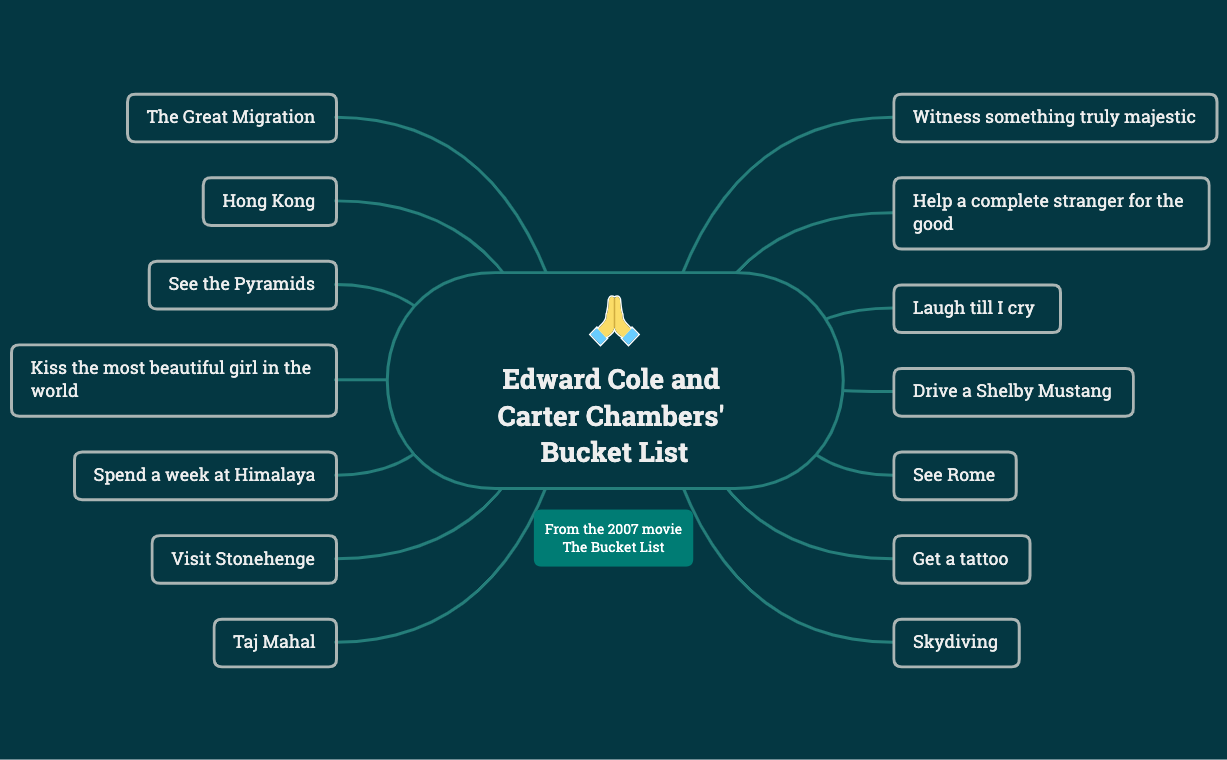 Thumbnail of mind map