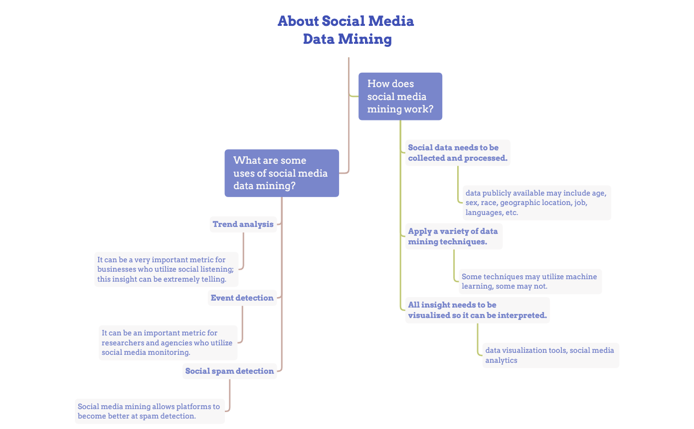 Thumbnail of mind map
