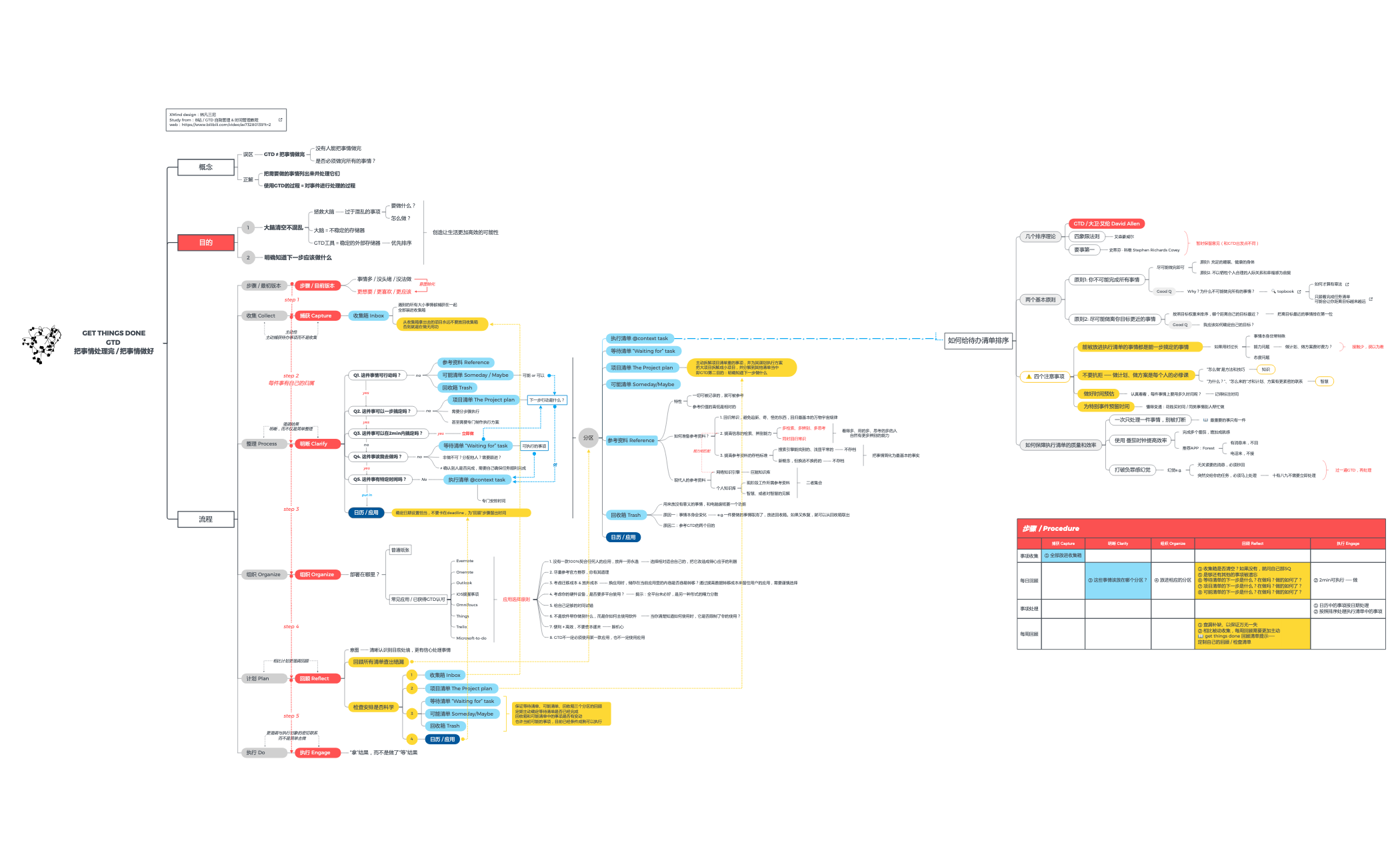 GTD: GET THINGS DONE 把事情处理完 / 把事情做好_study_note