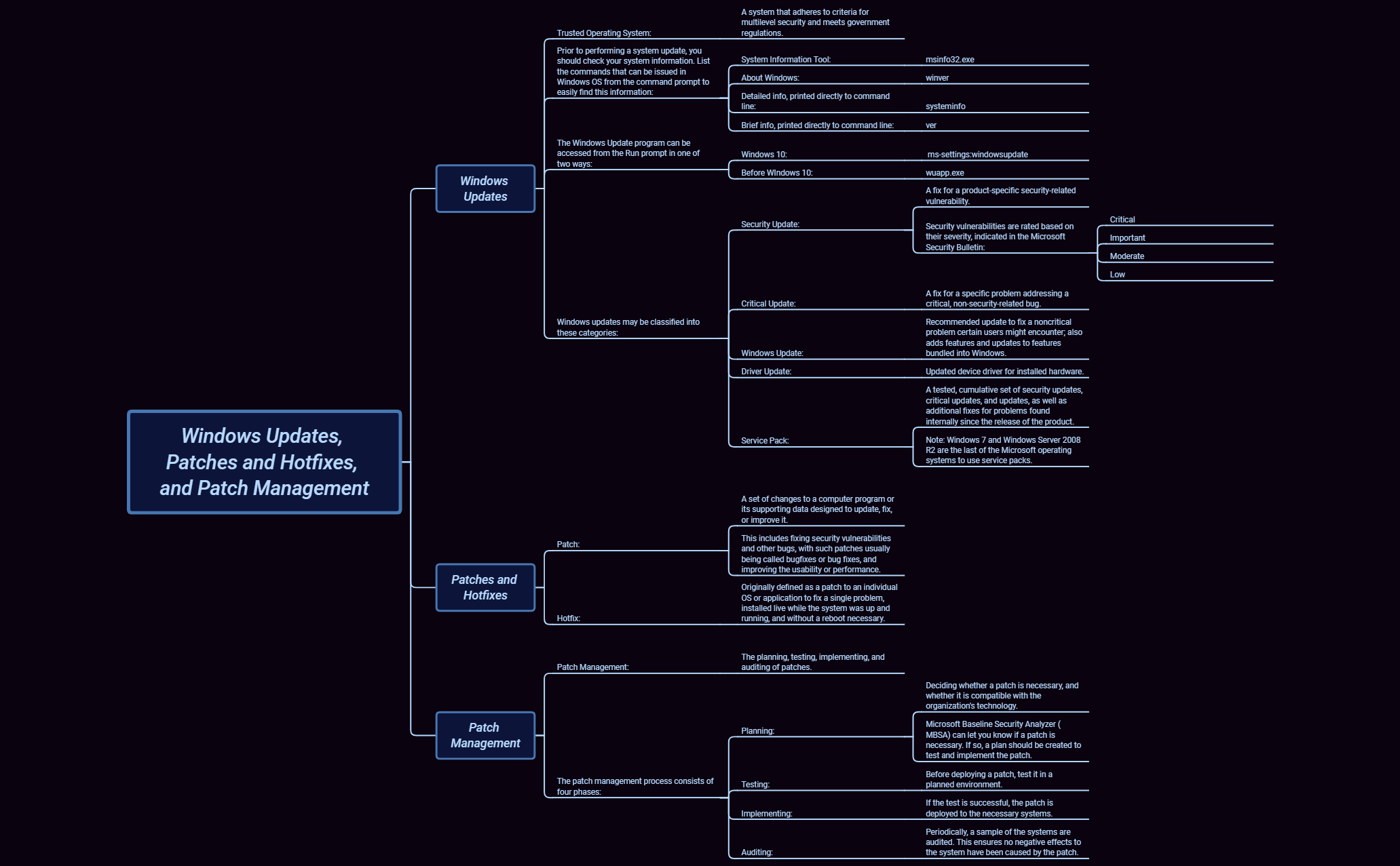Thumbnail of mind map