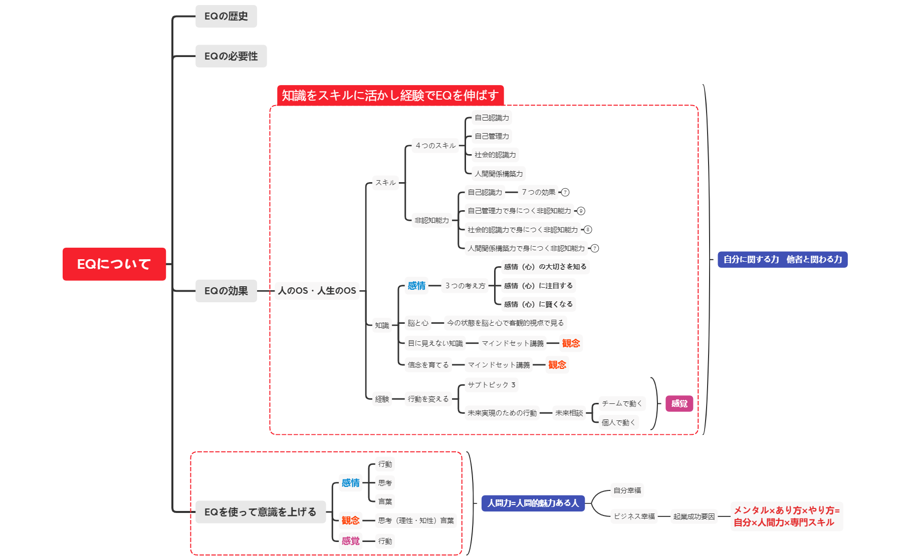 EQについて全体ＭＡＰ