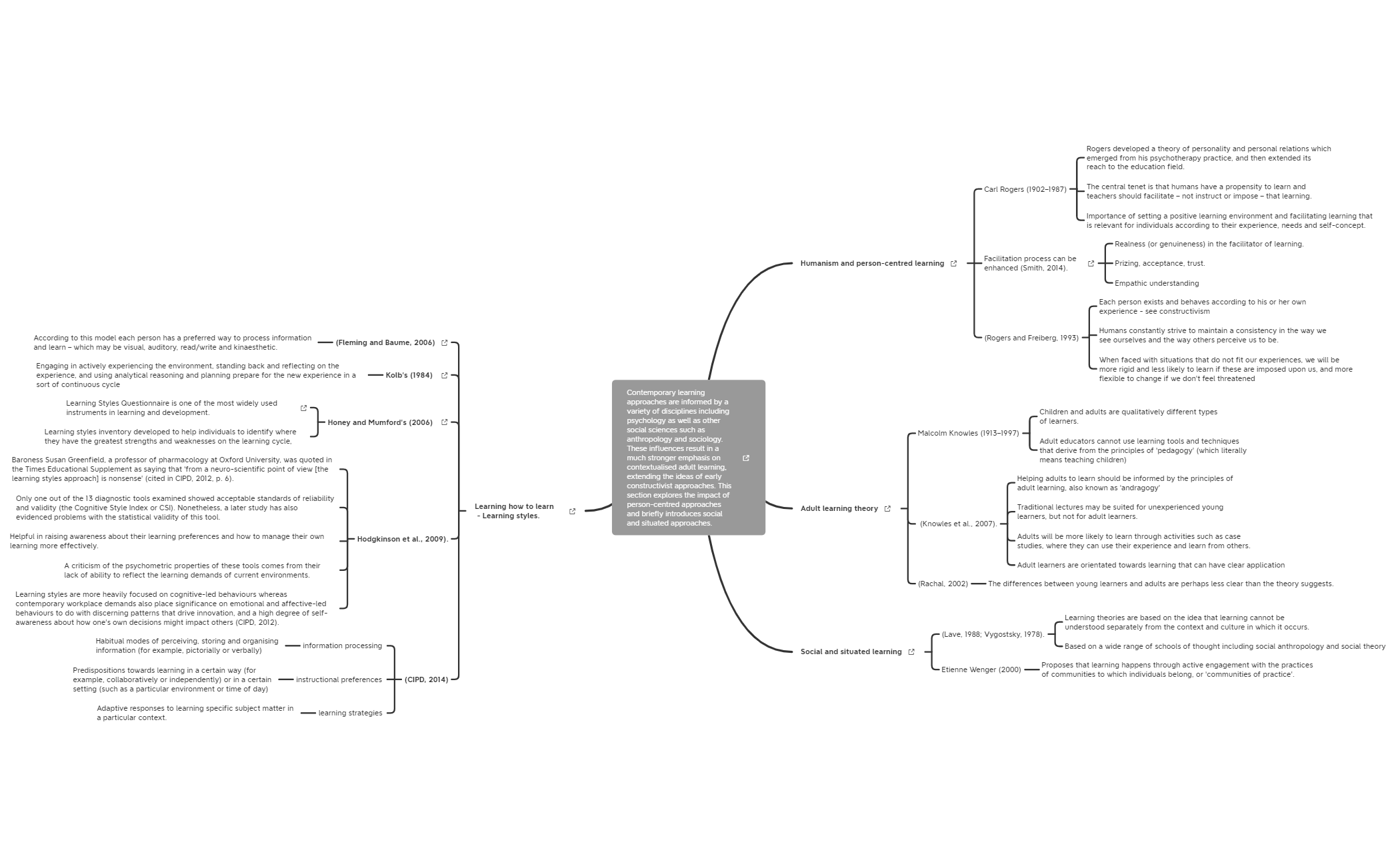 Thumbnail of mind map