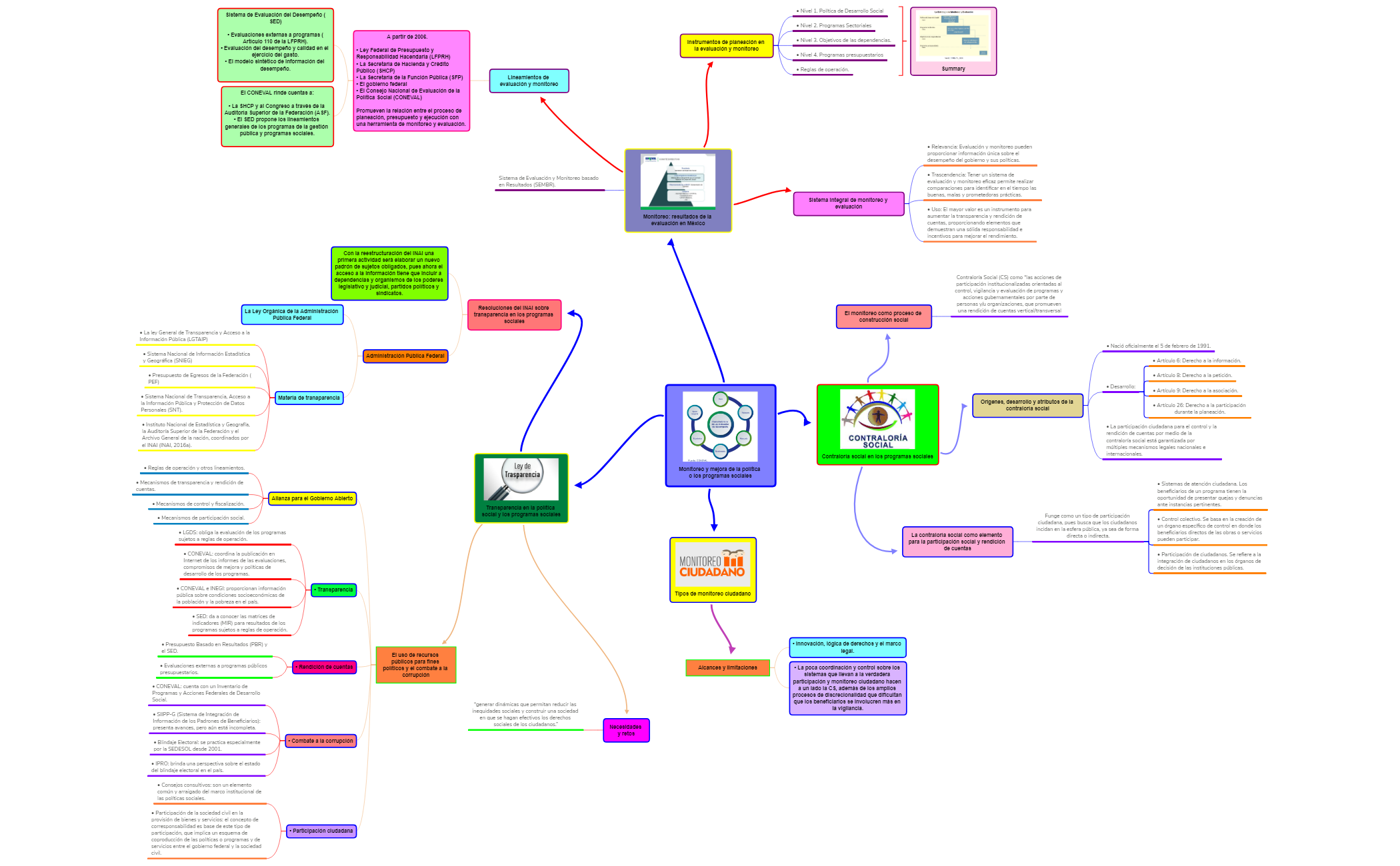 Thumbnail of mind map