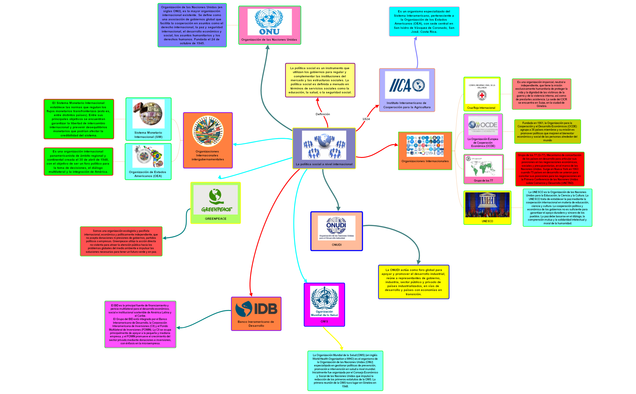 Thumbnail of mind map
