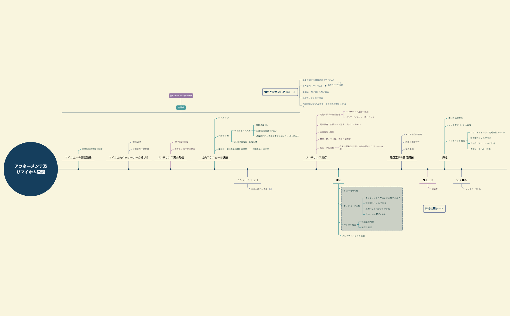 アフターメンテ及びマイホム管理.xmind