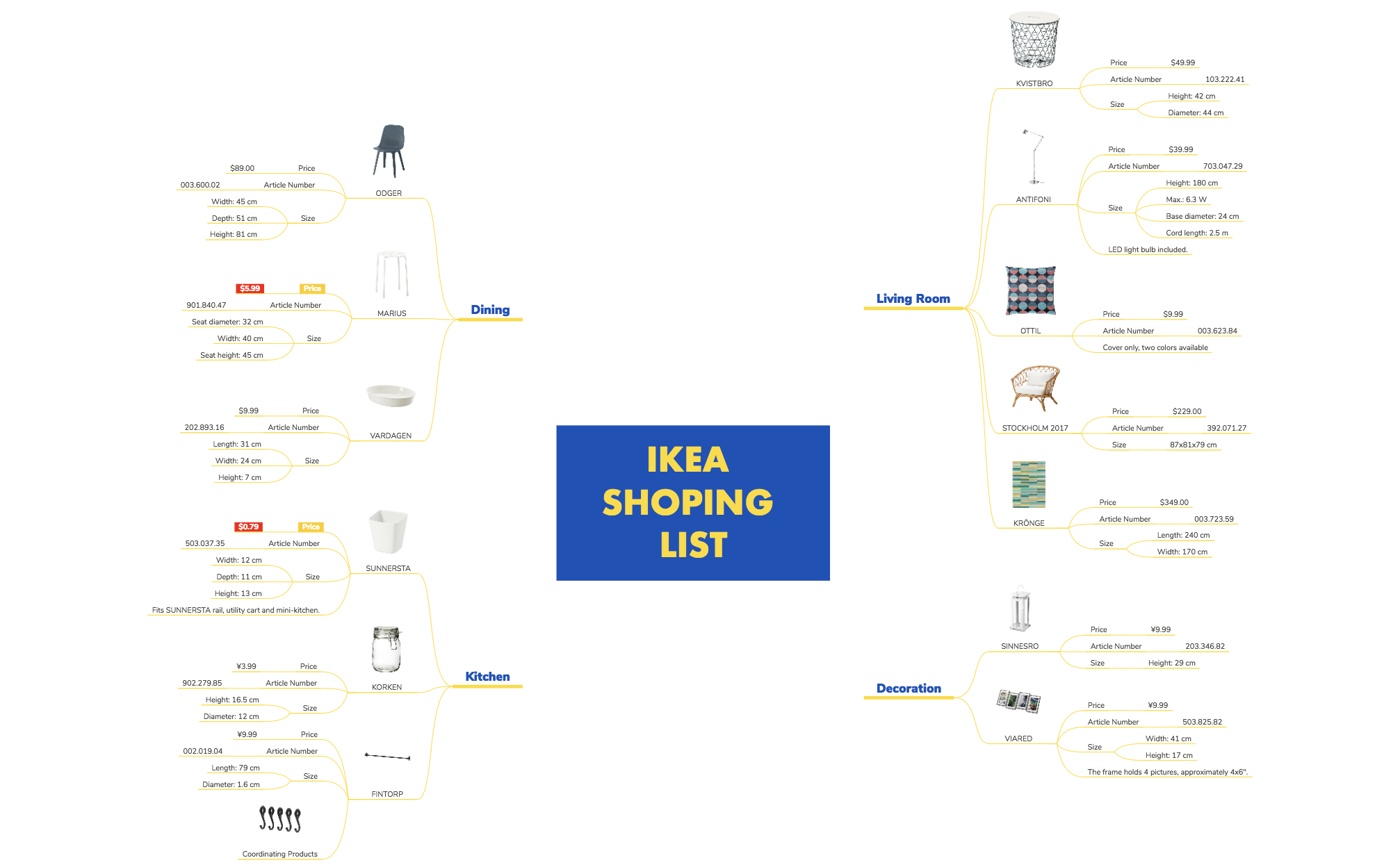 Thumbnail of mind map