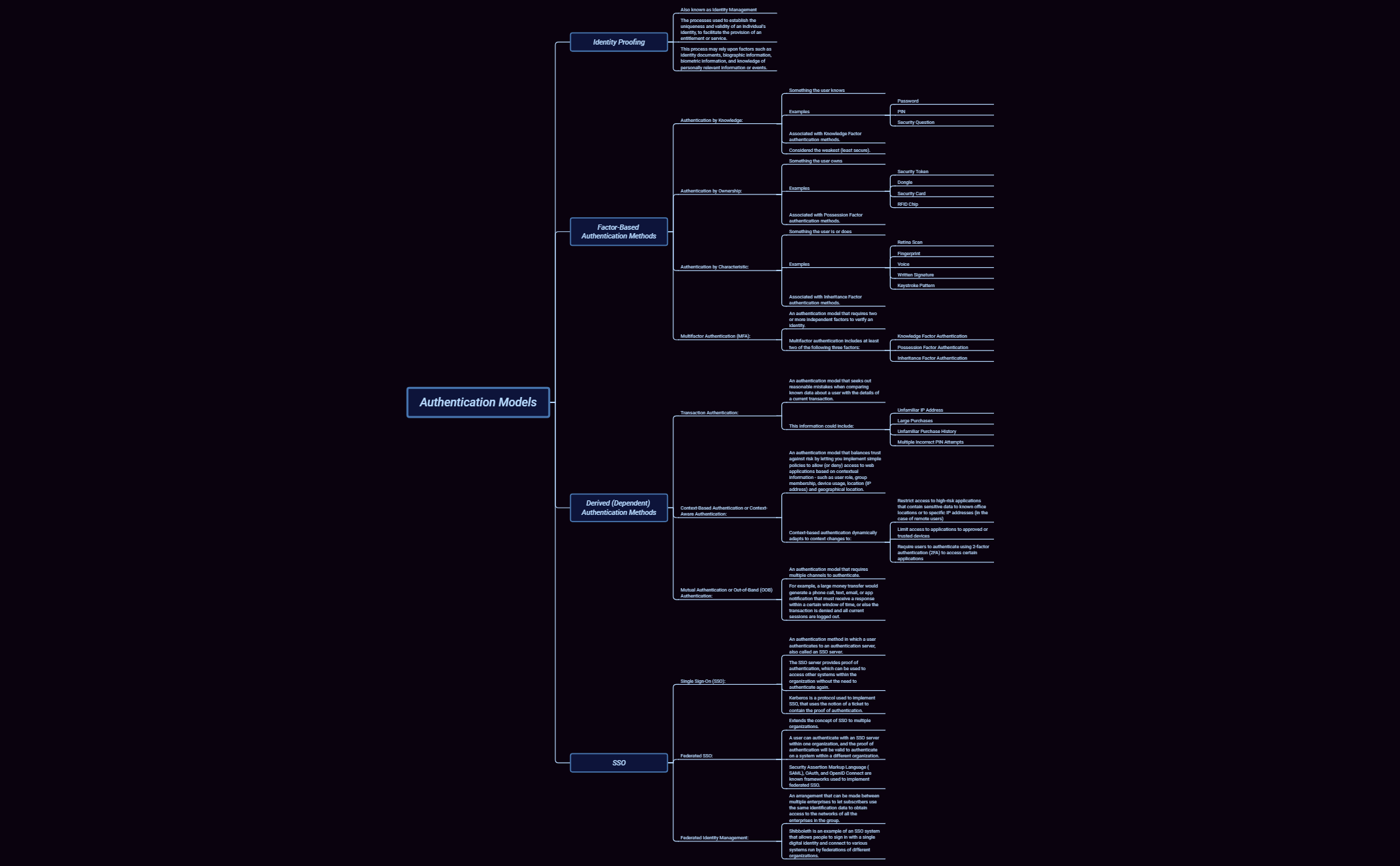 Thumbnail of mind map