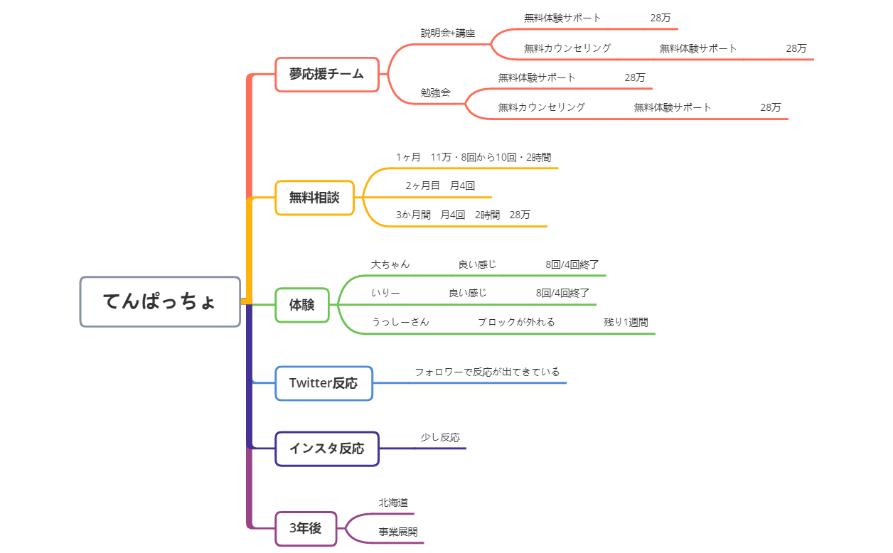 Thumbnail of mind map