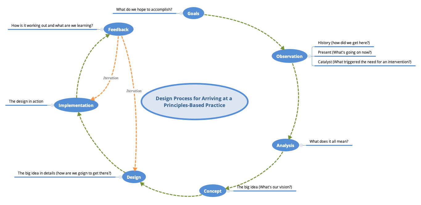 Thumbnail of mind map