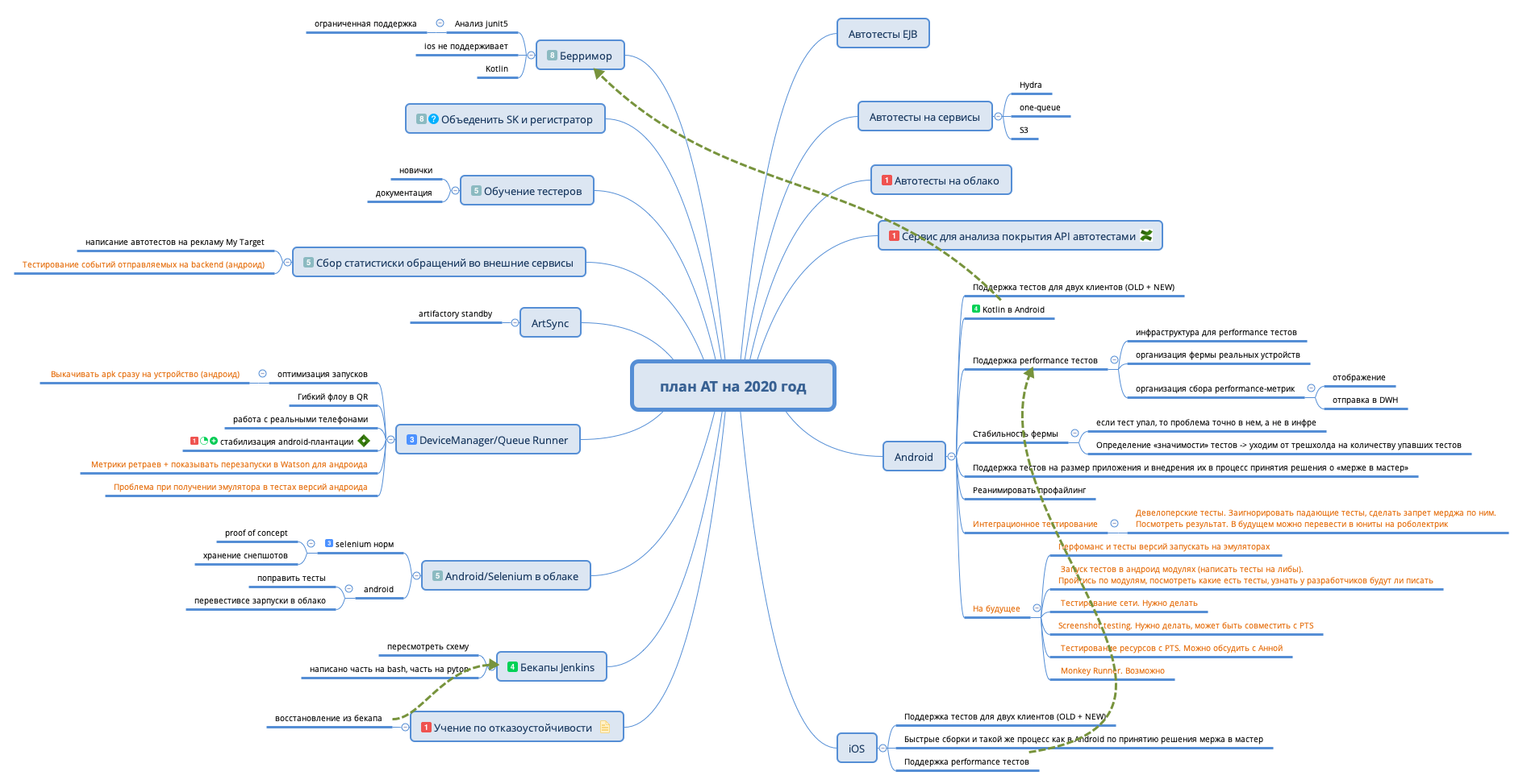 Thumbnail of mind map