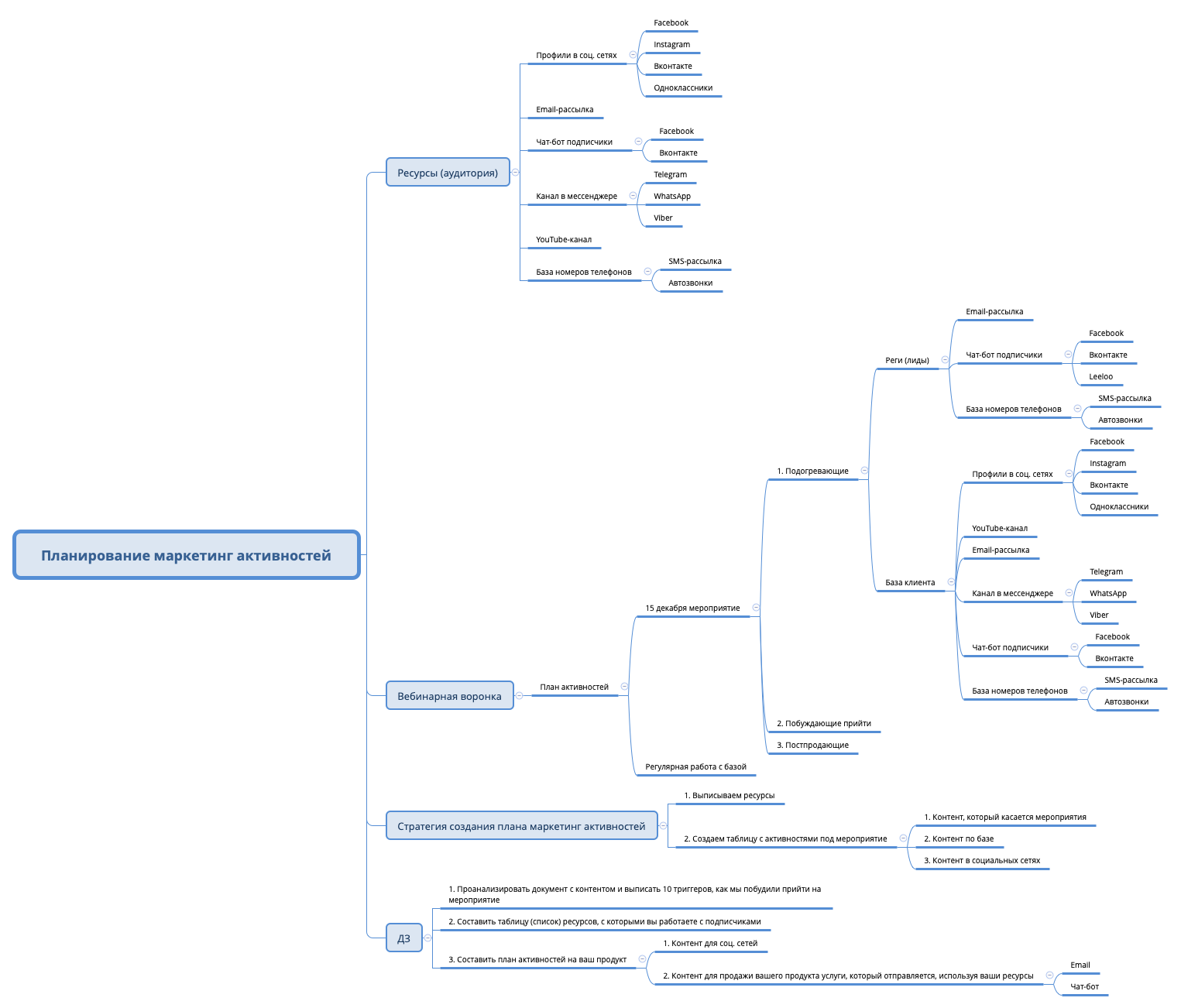 Thumbnail of mind map