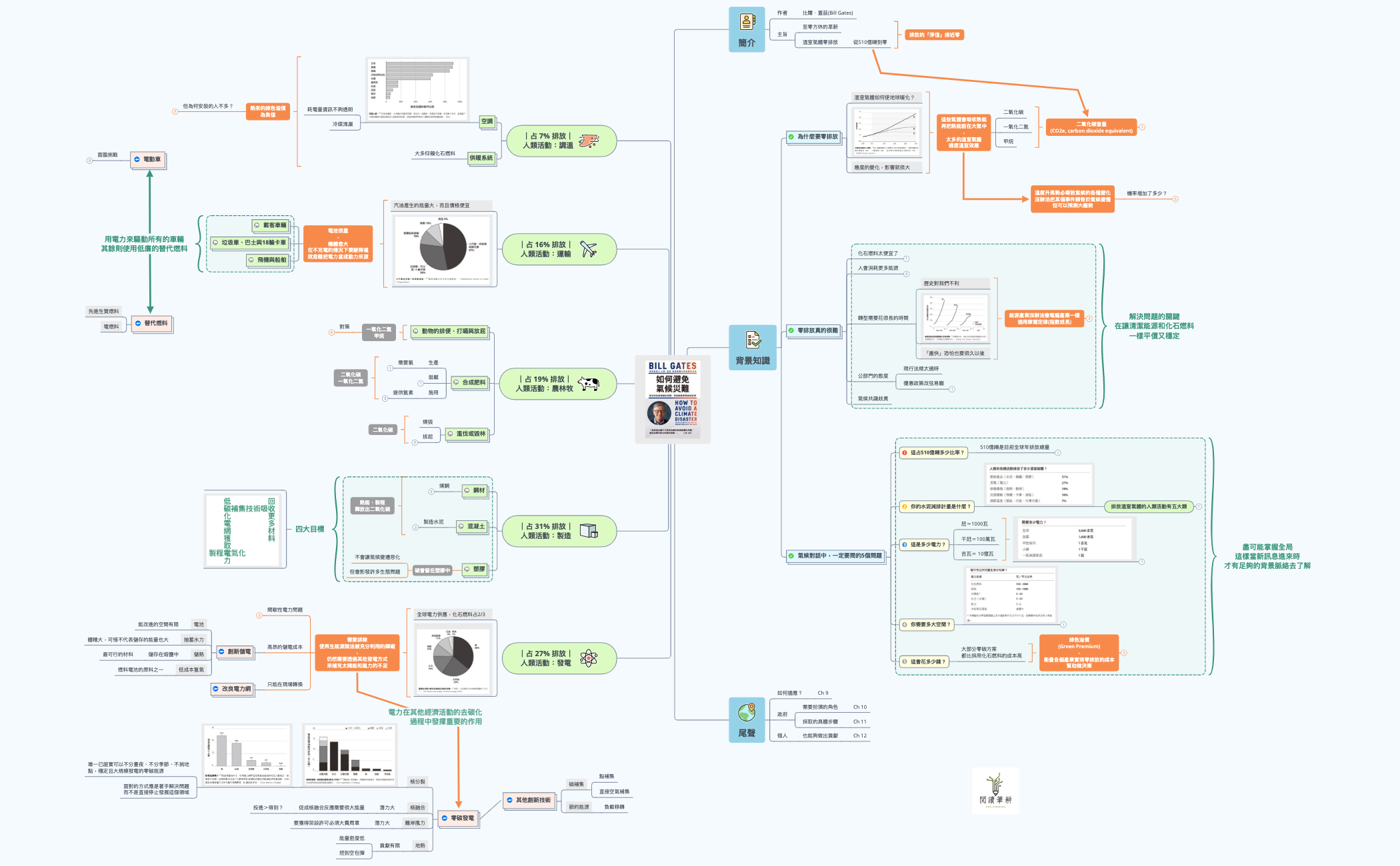 Thumbnail of mind map