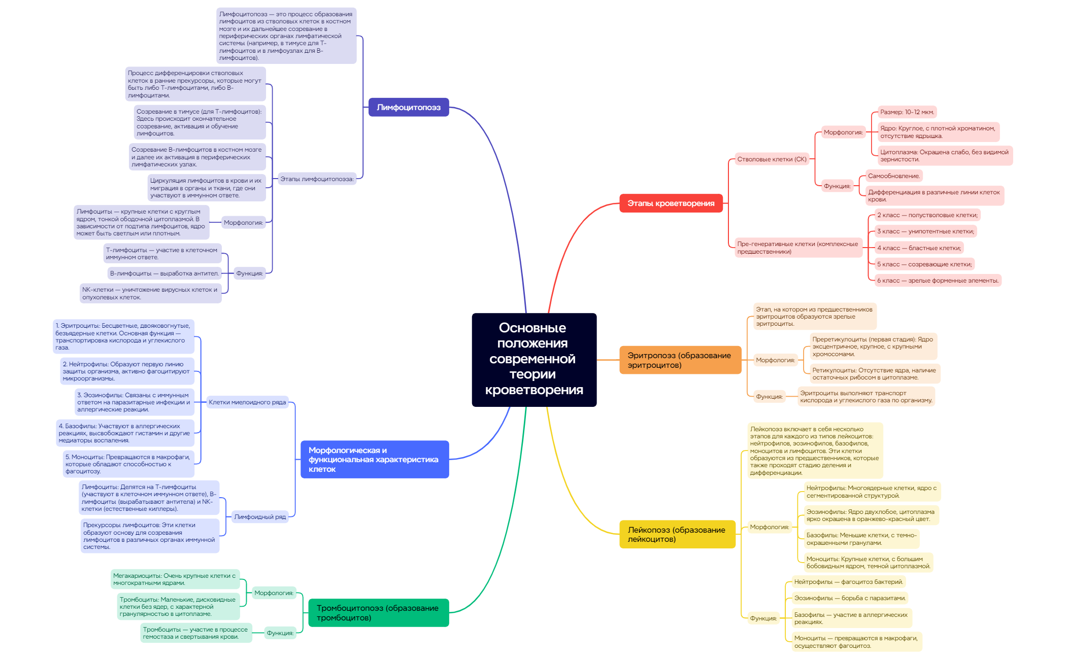 Thumbnail of mind map
