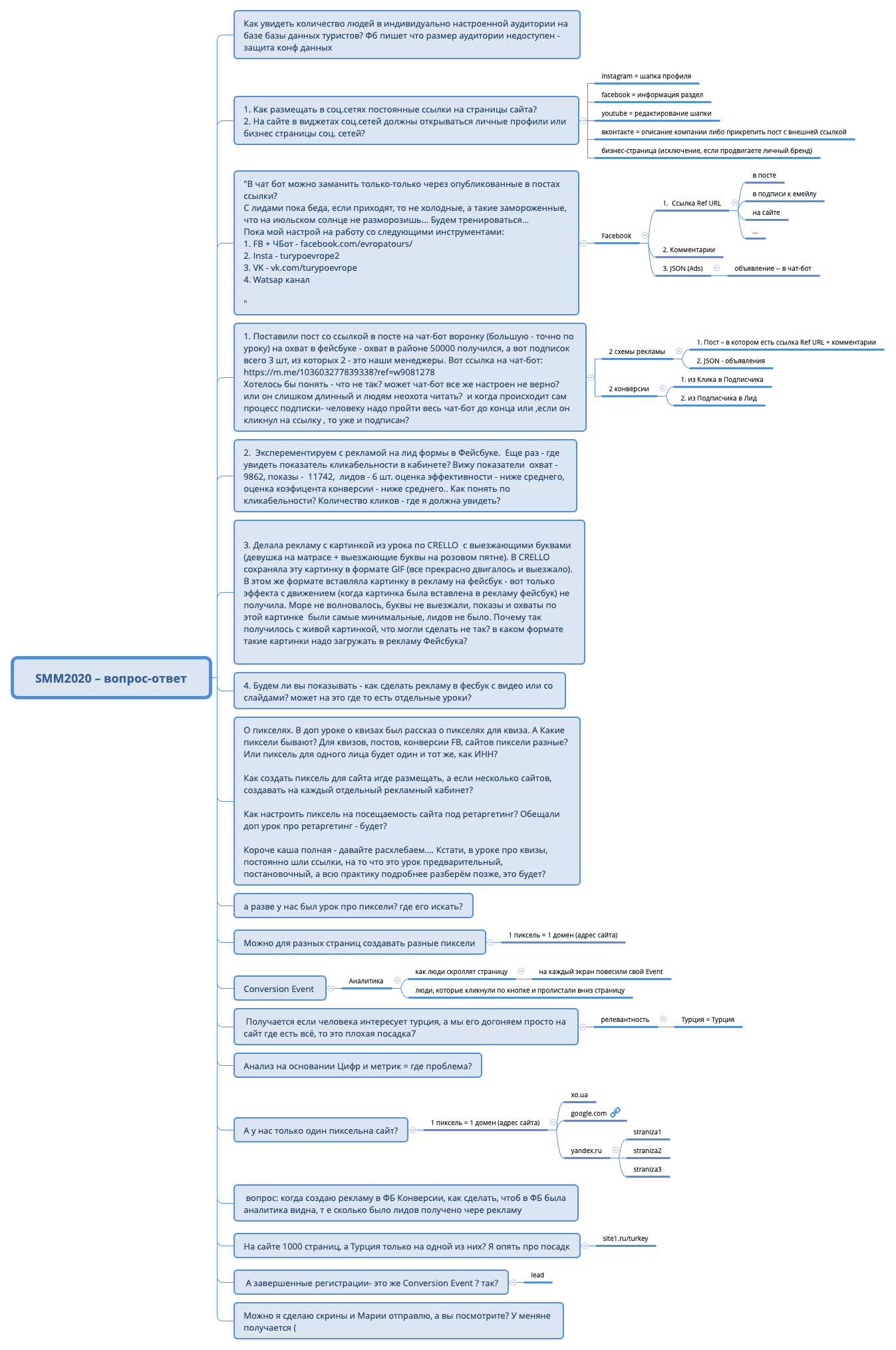Thumbnail of mind map