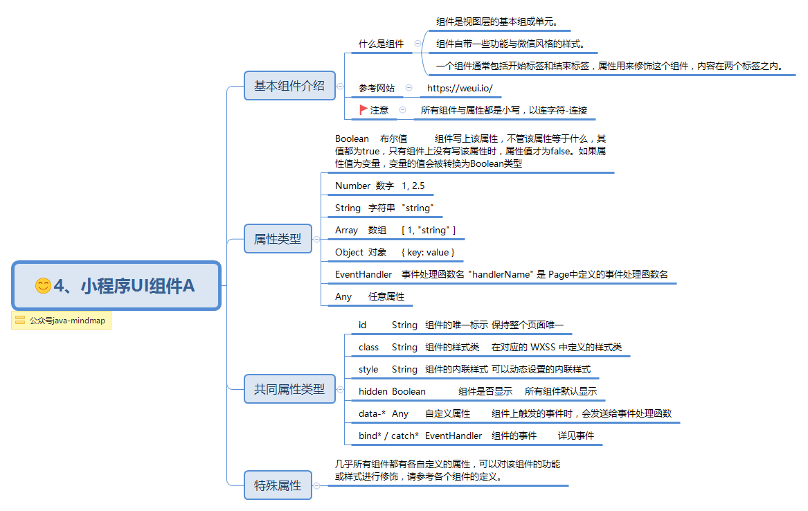  思维导图的缩略图
