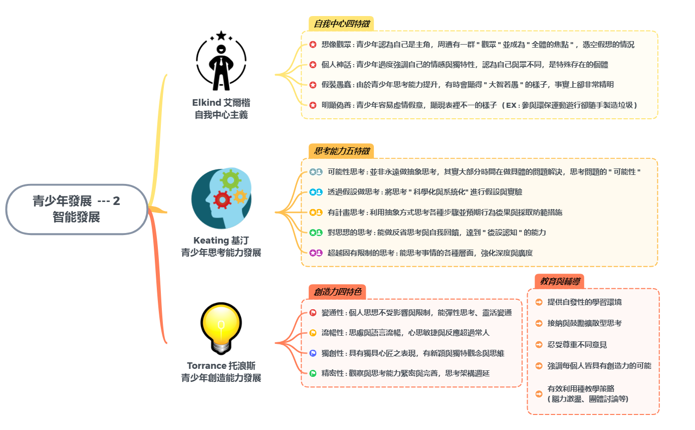 青少年發展  --- 2 智能發展