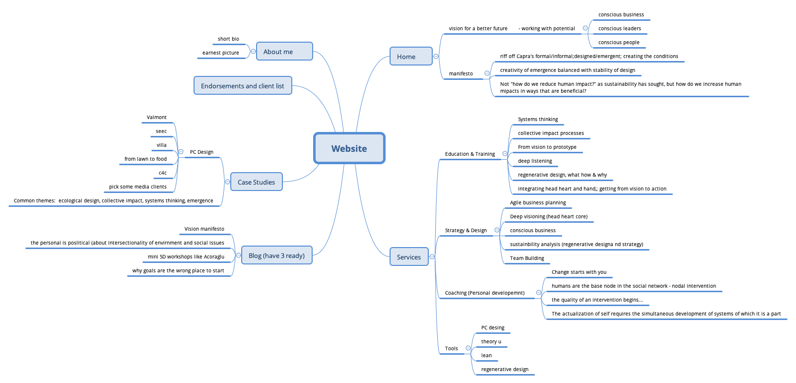 Thumbnail of mind map