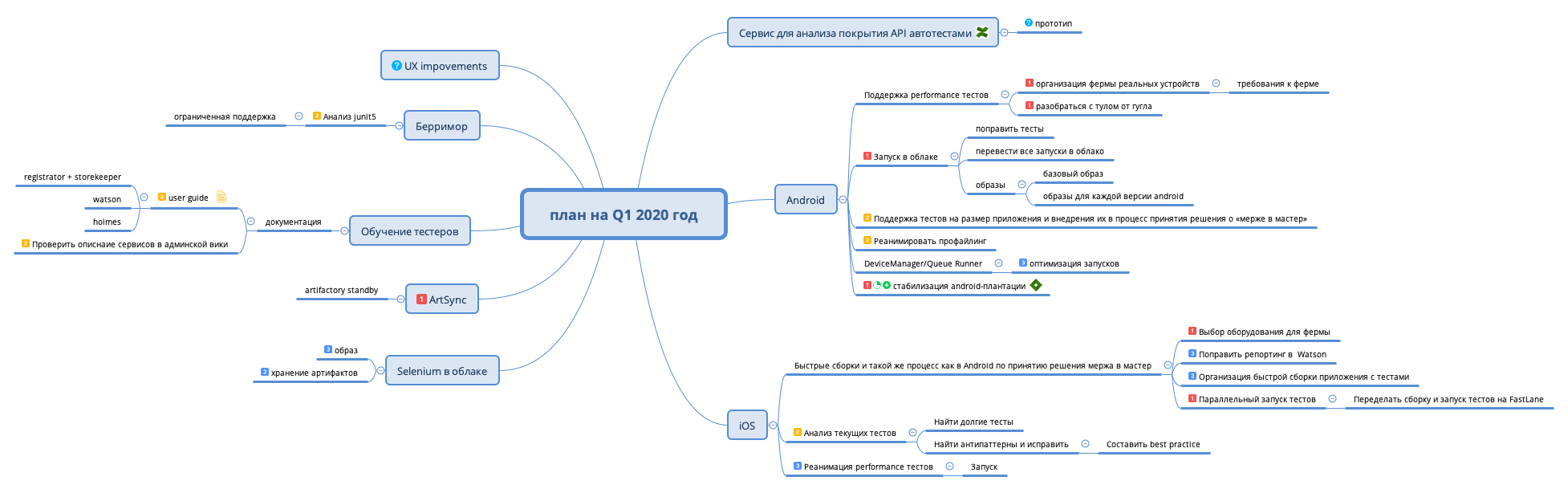 Thumbnail of mind map