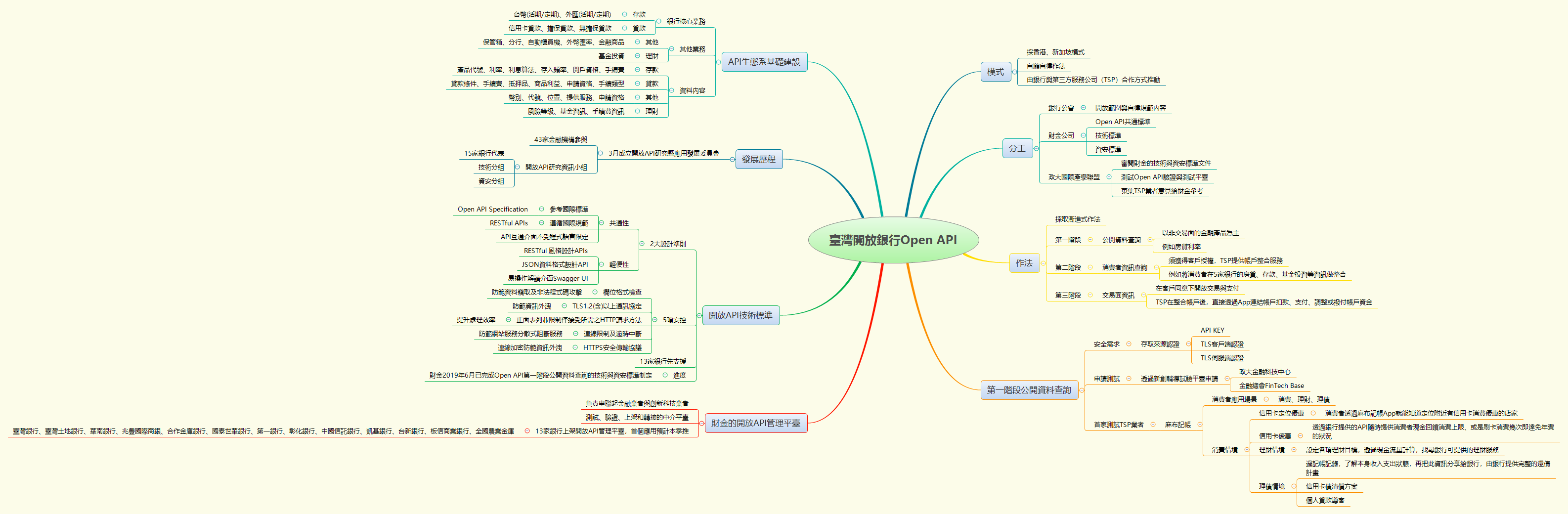 Thumbnail of mind map