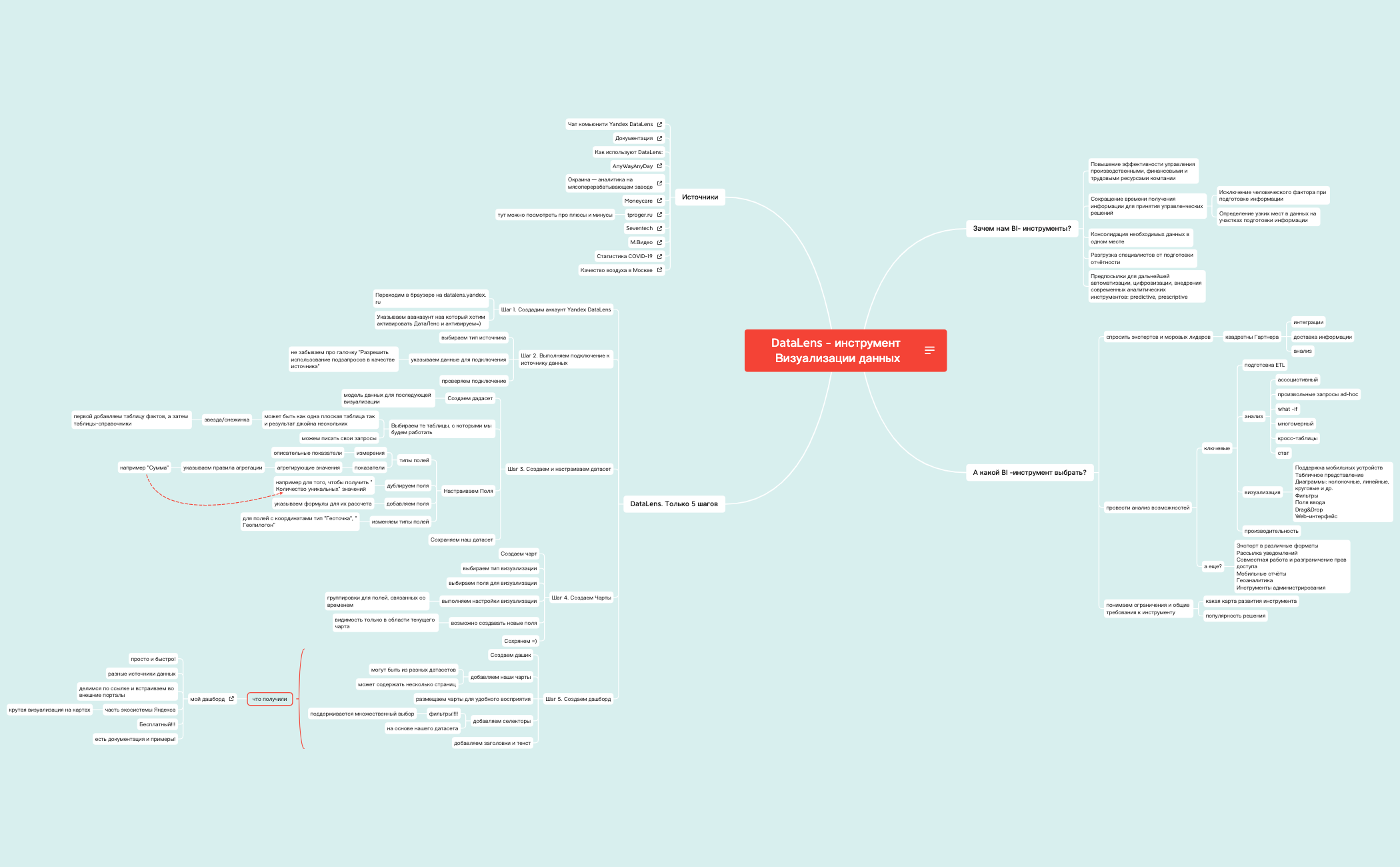 Thumbnail of mind map