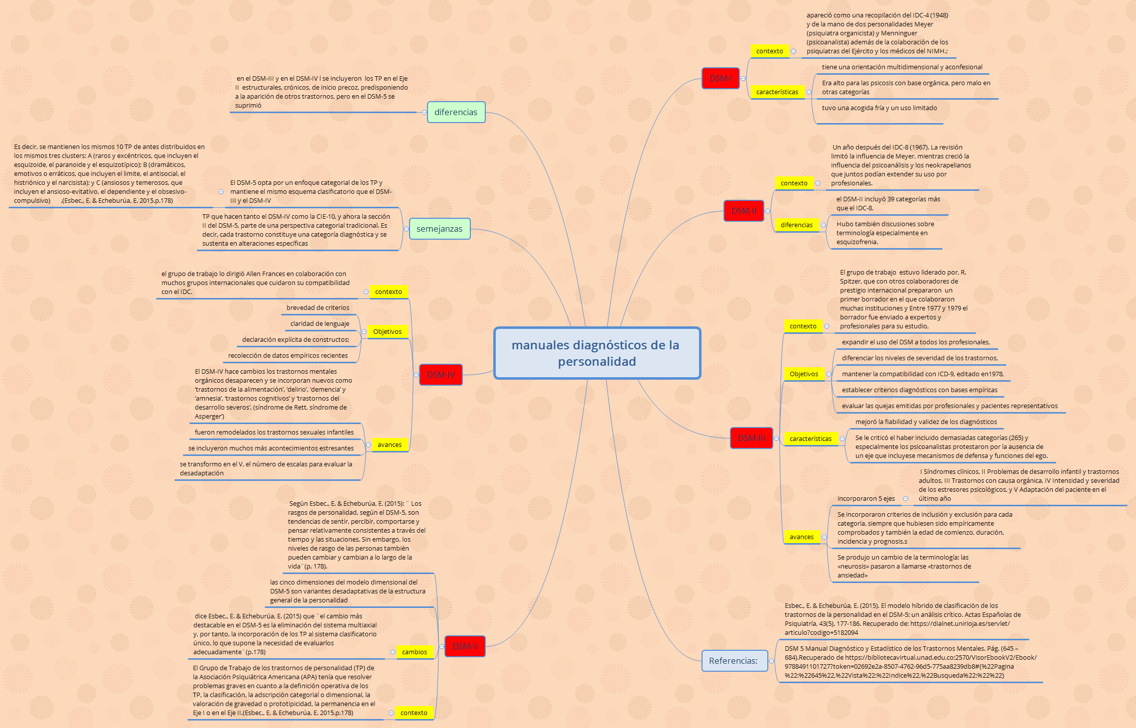 Thumbnail of mind map