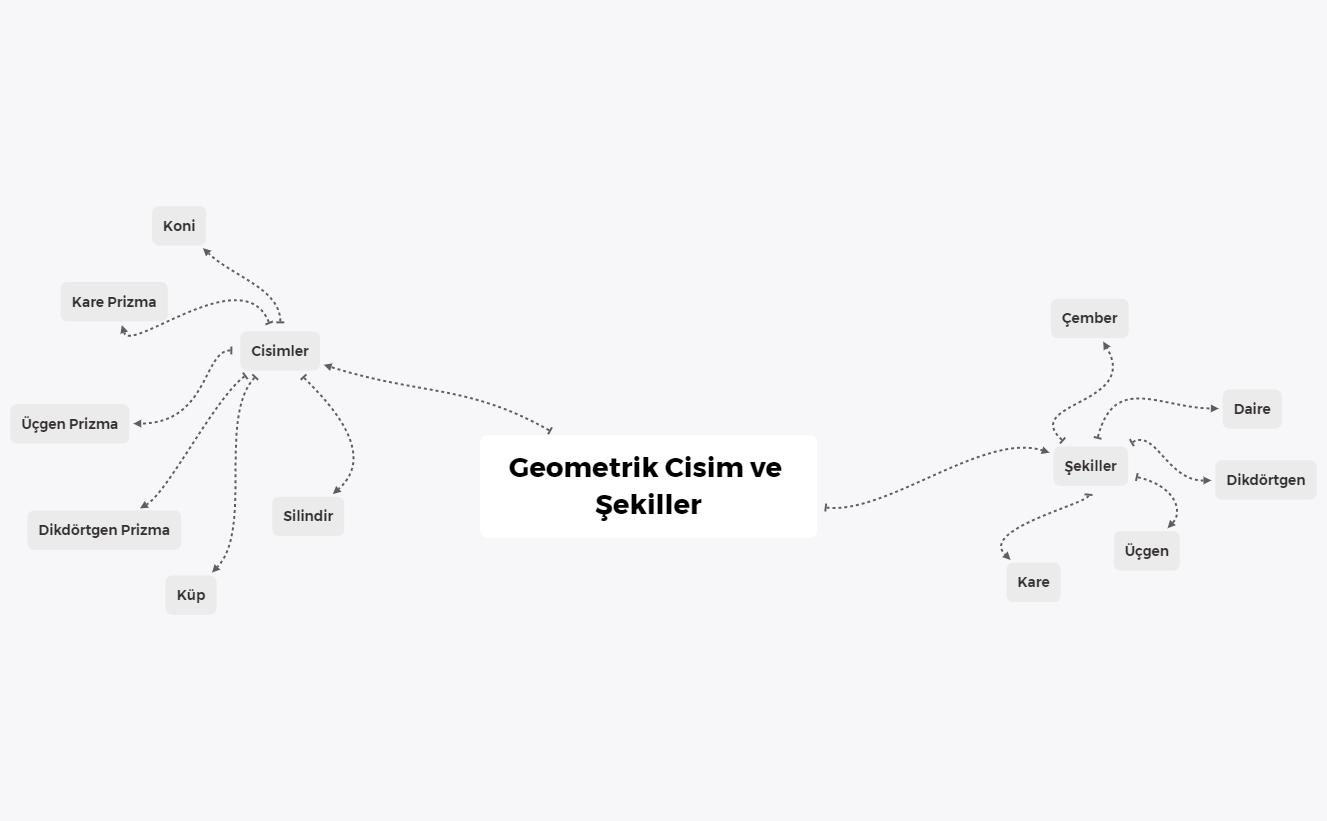 Cisim Geometrik Cisim ve Şekiller | EYMGXzWBfX - Xmind