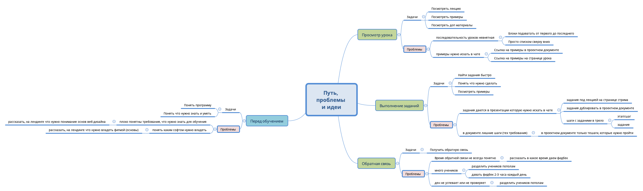 Thumbnail of mind map