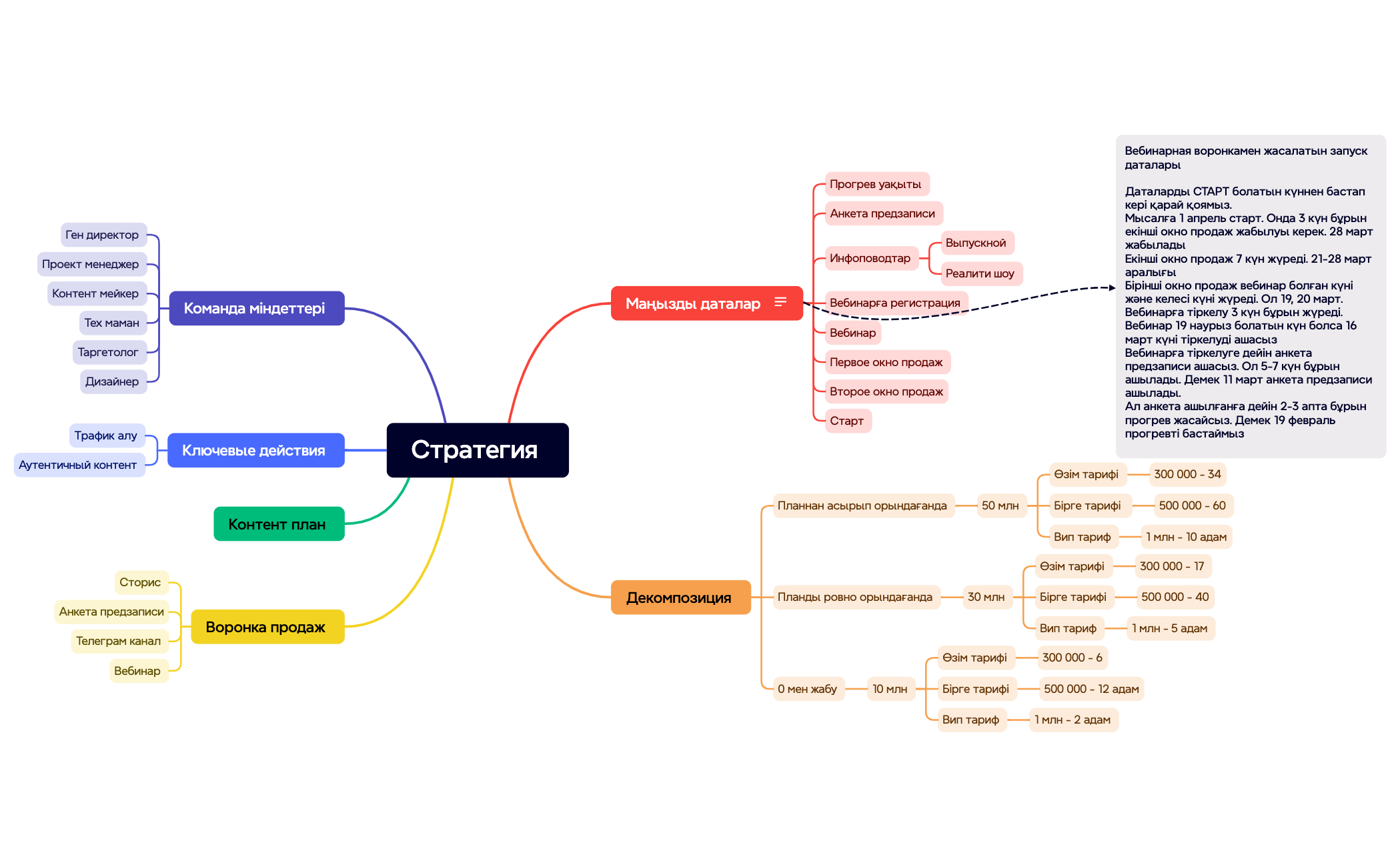 Thumbnail of mind map