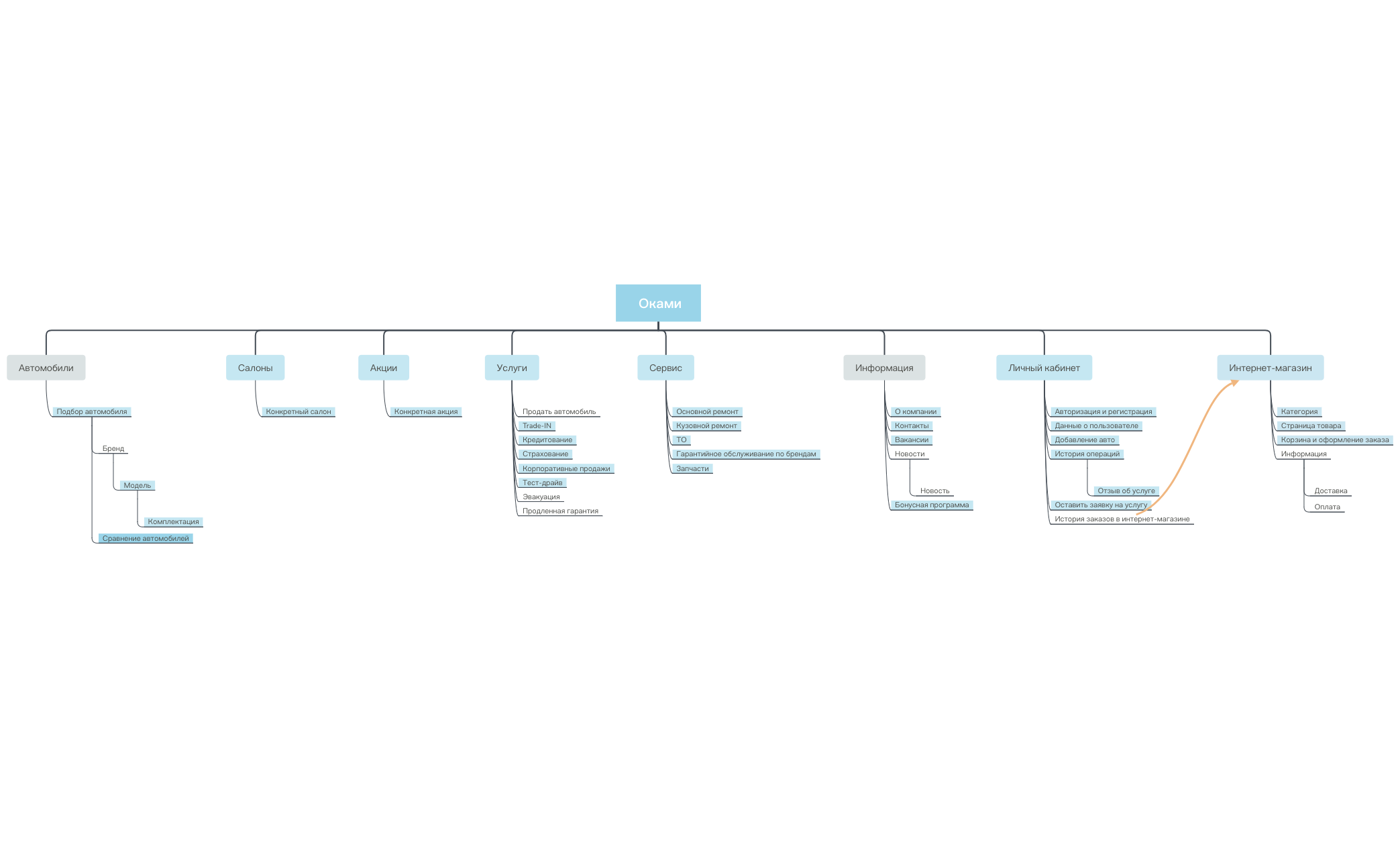 Thumbnail of mind map