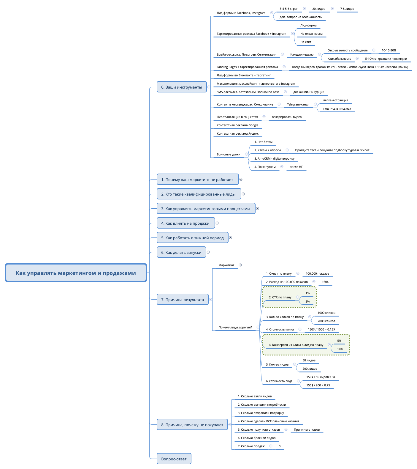 Thumbnail of mind map
