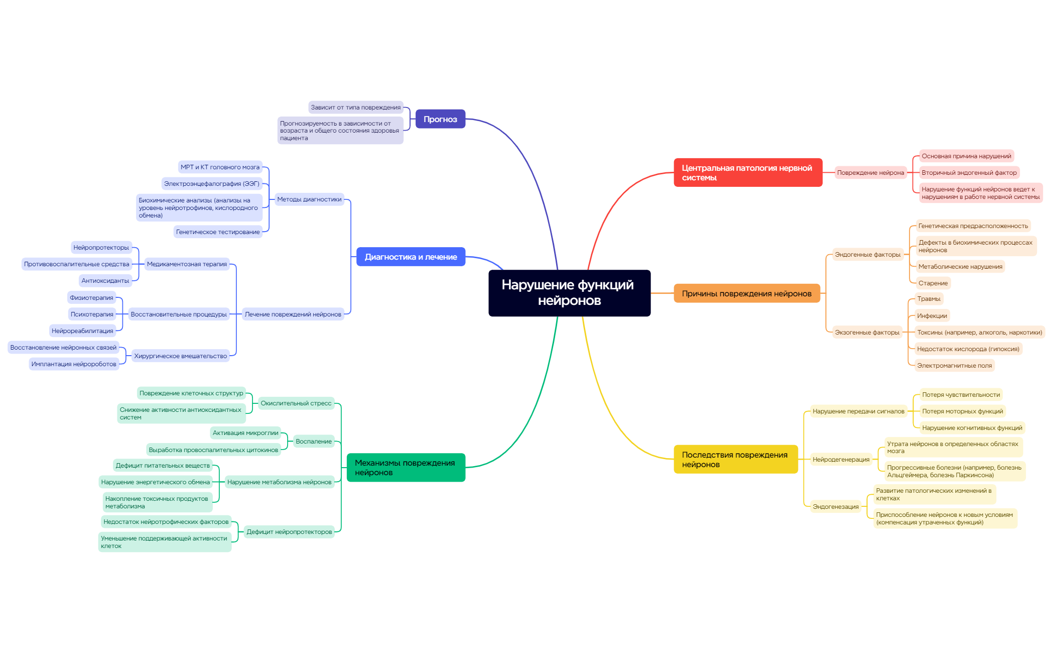Thumbnail of mind map