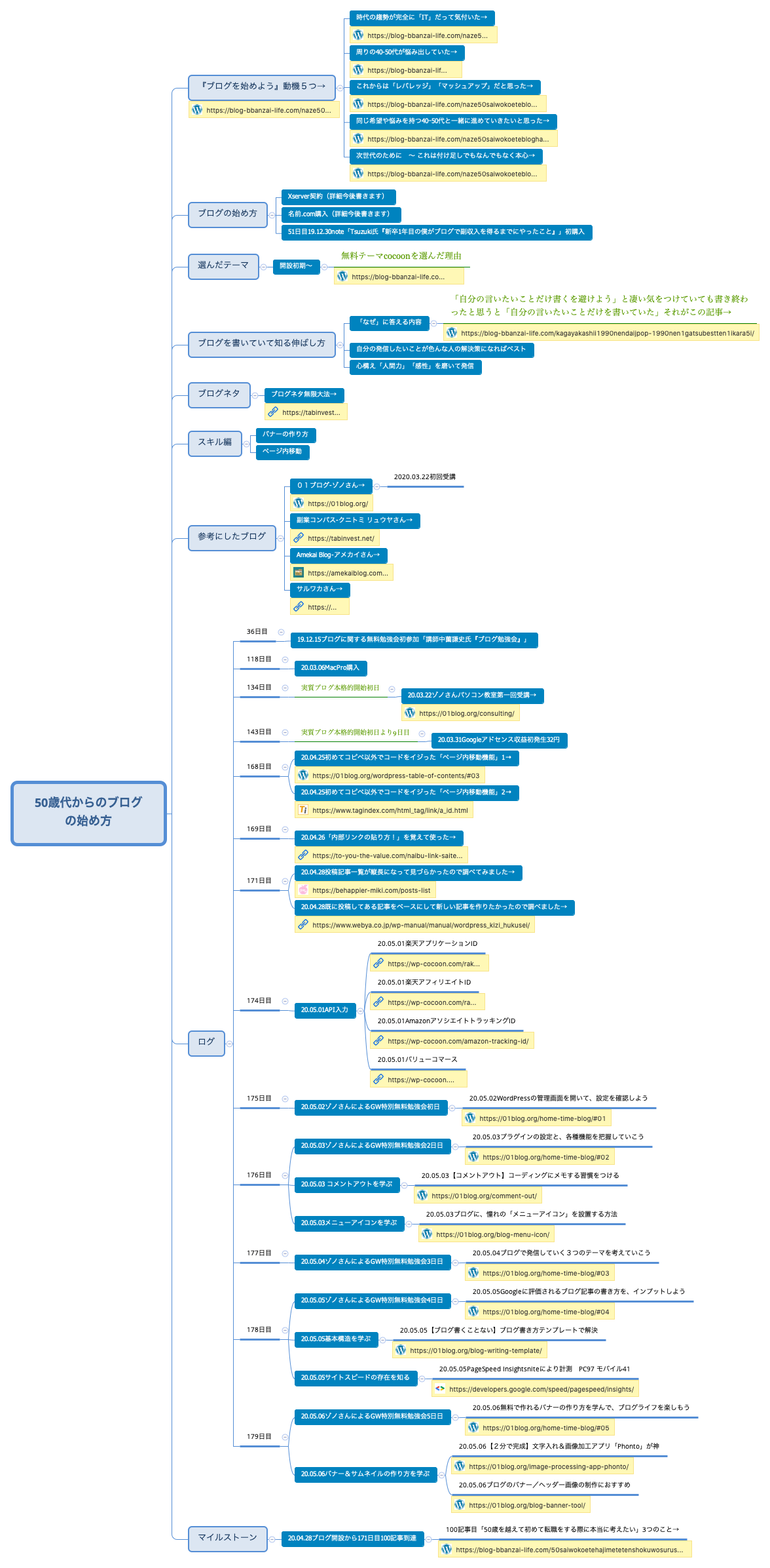 Thumbnail of mind map