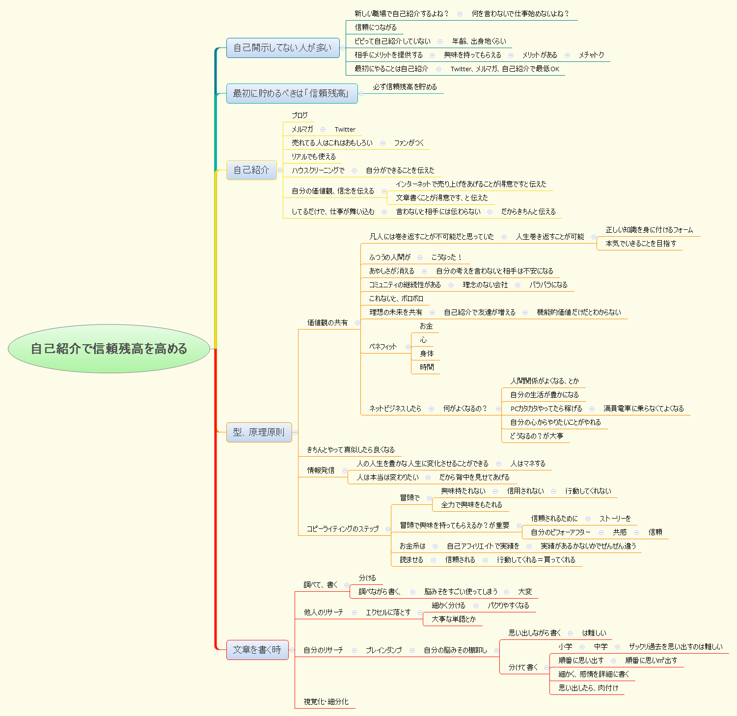 Thumbnail of mind map