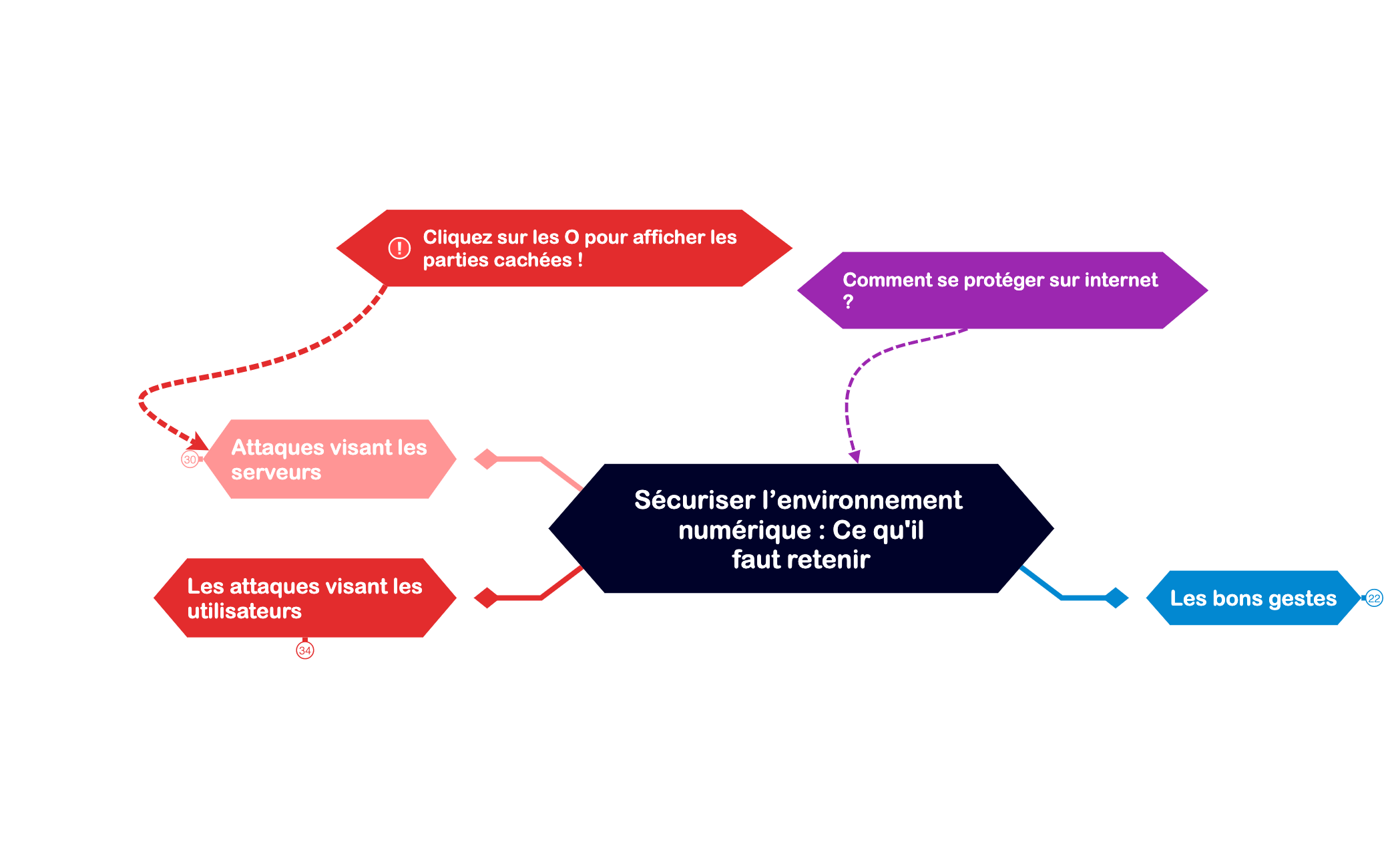 Sécuriser l’environnement numérique  Ce qu'ilfaut retenir