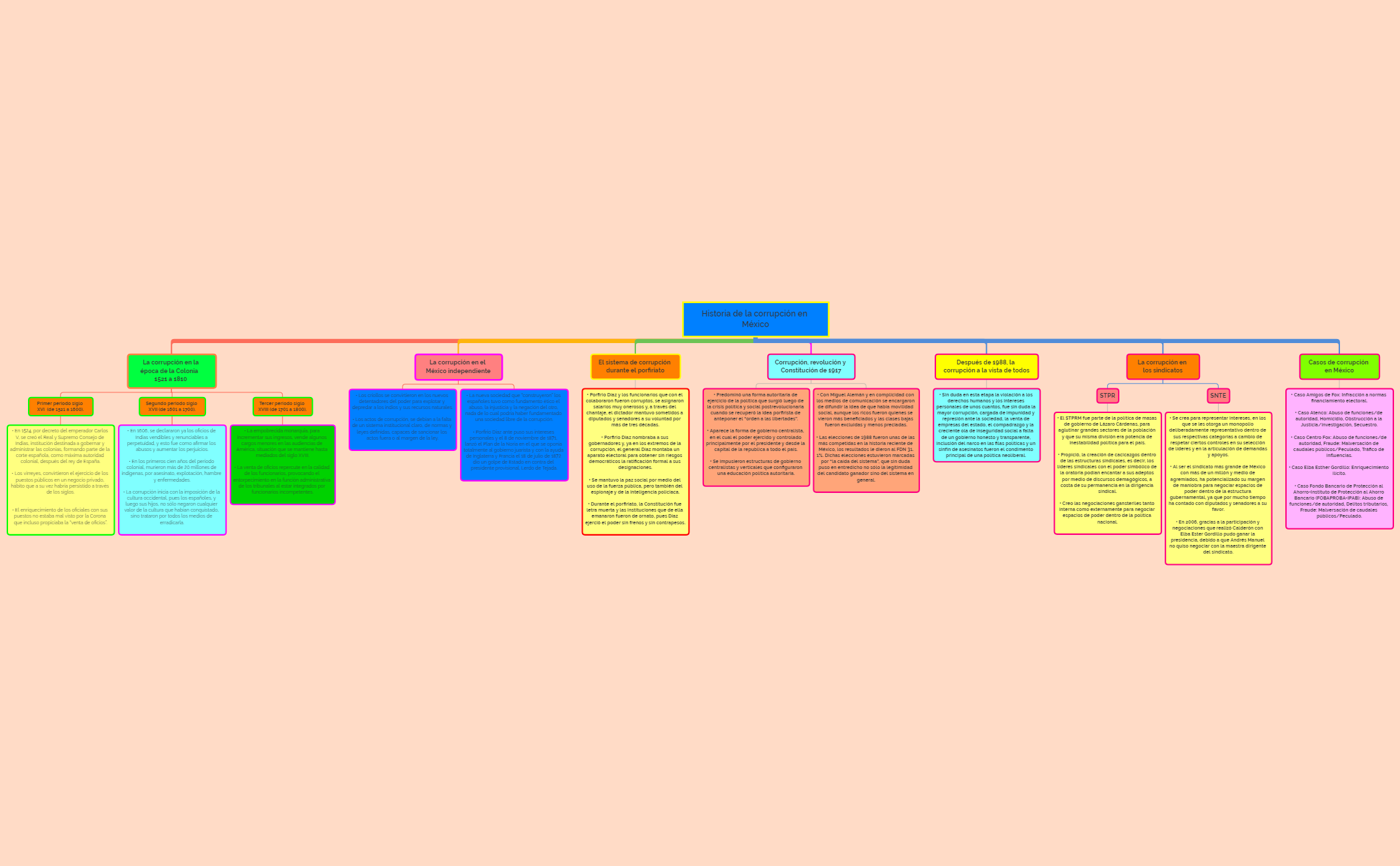 Thumbnail of mind map
