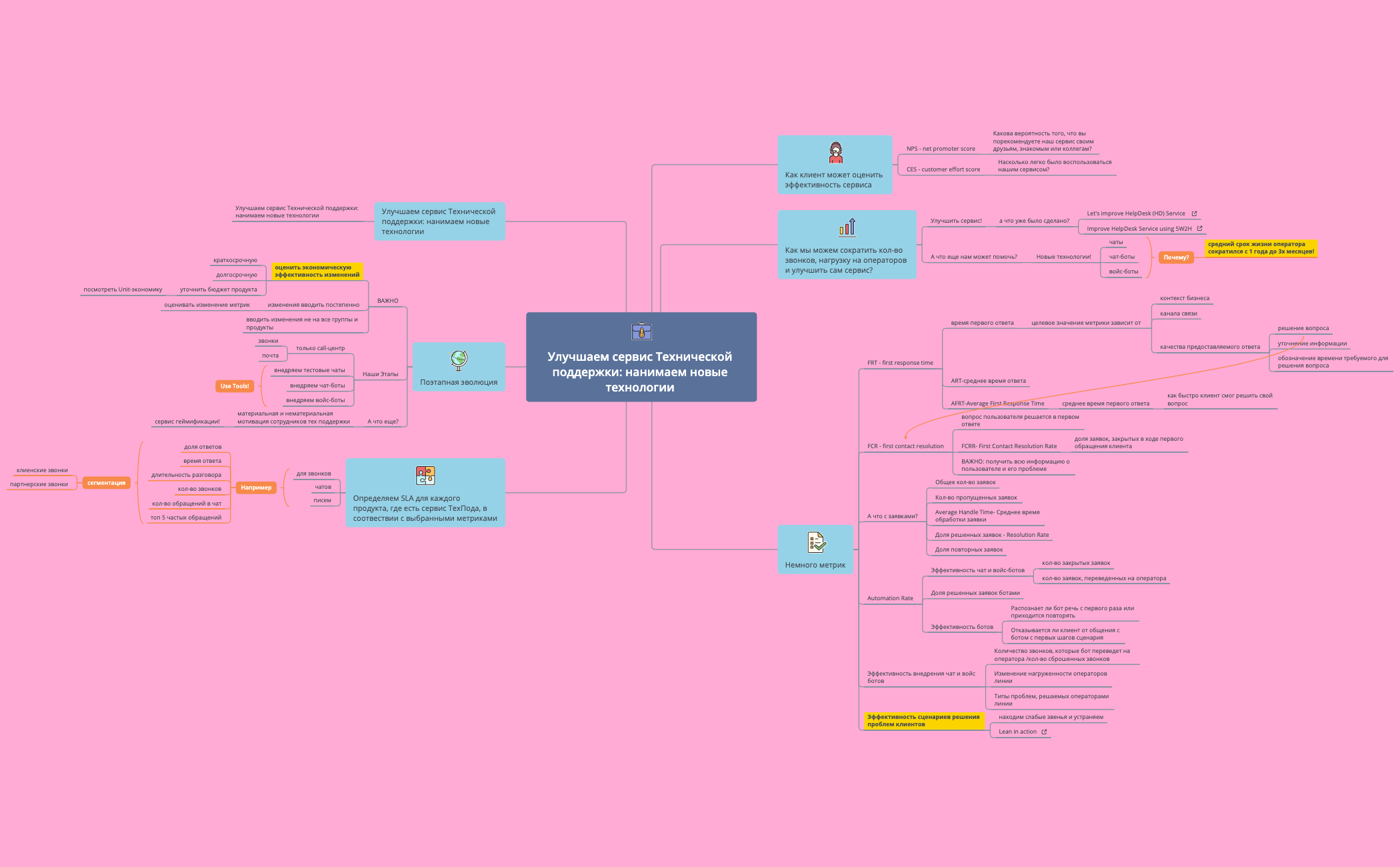 Thumbnail of mind map