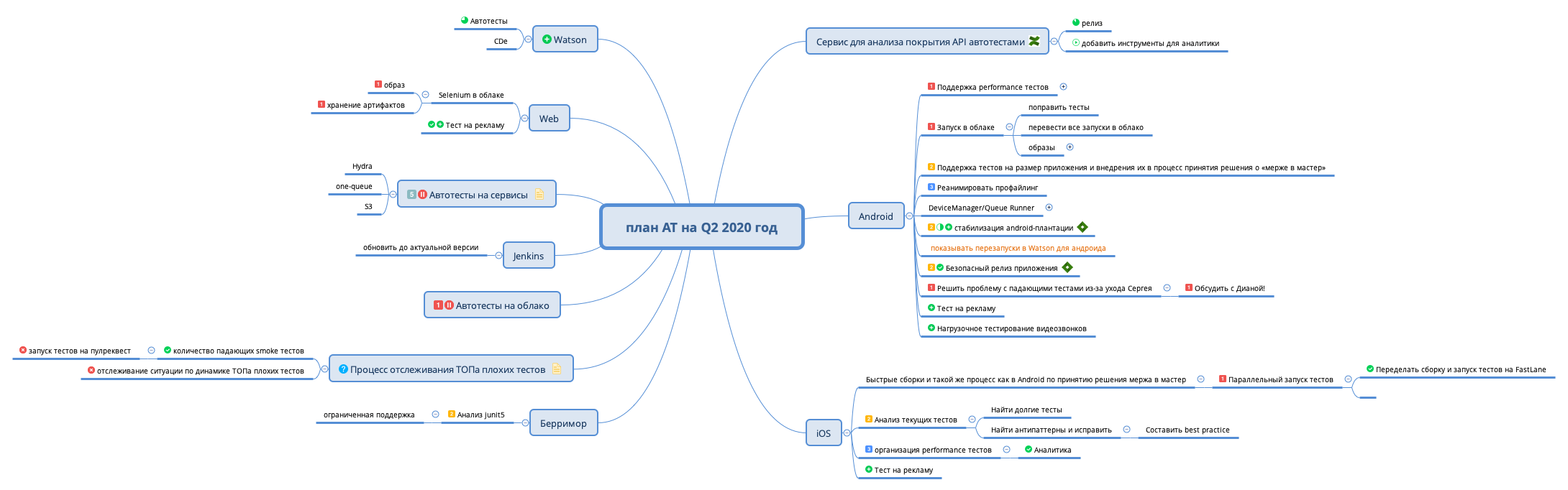 Thumbnail of mind map