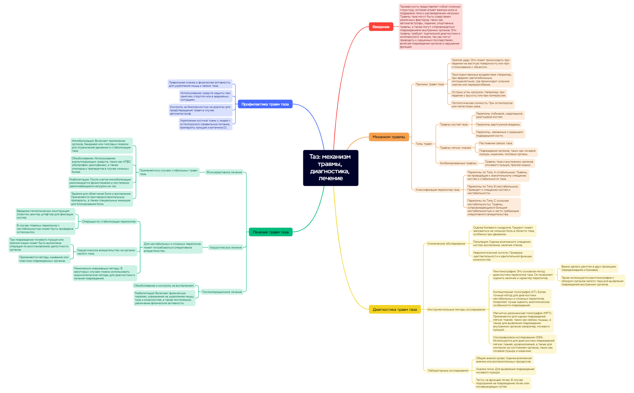 Thumbnail of mind map