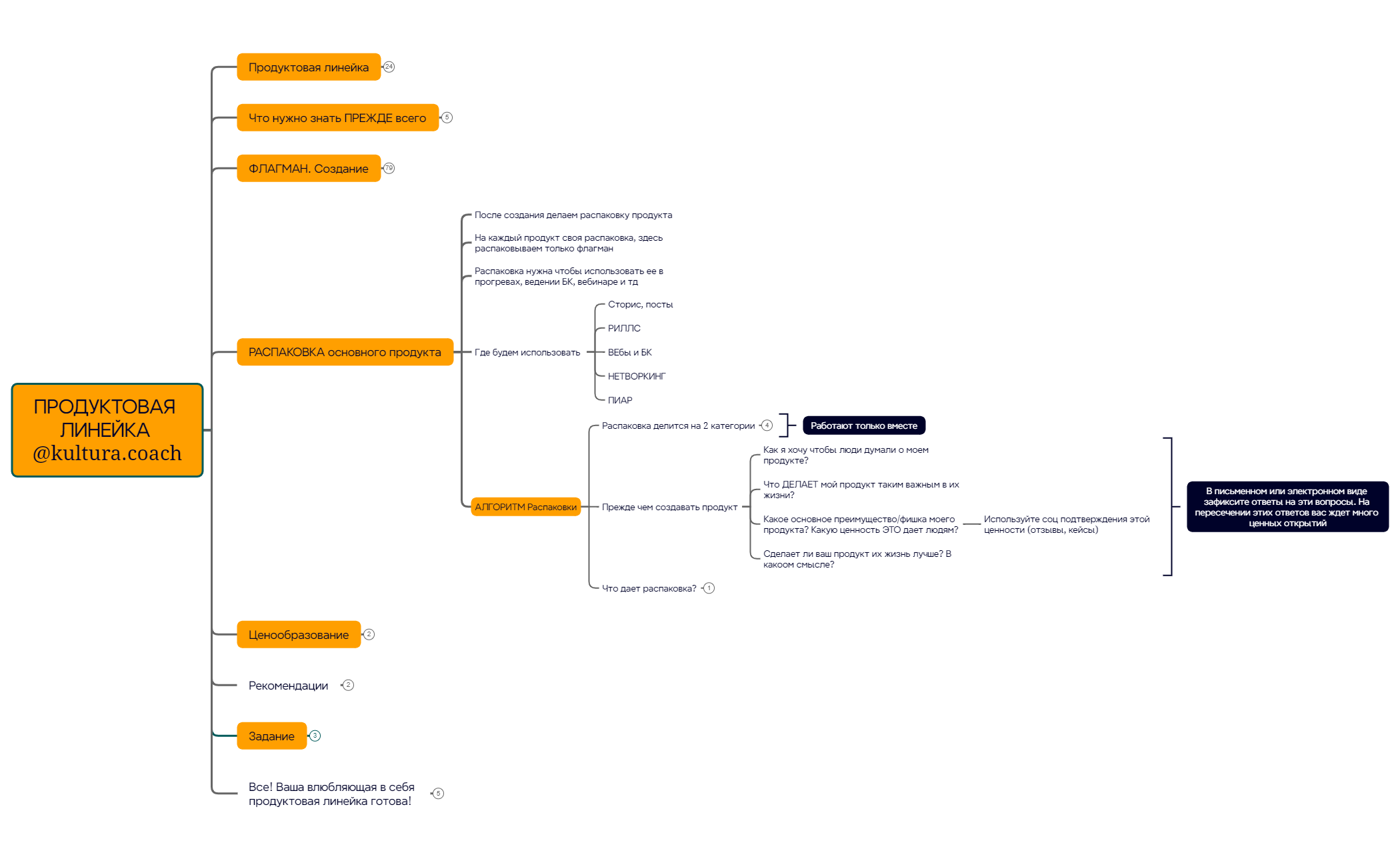 Thumbnail of mind map