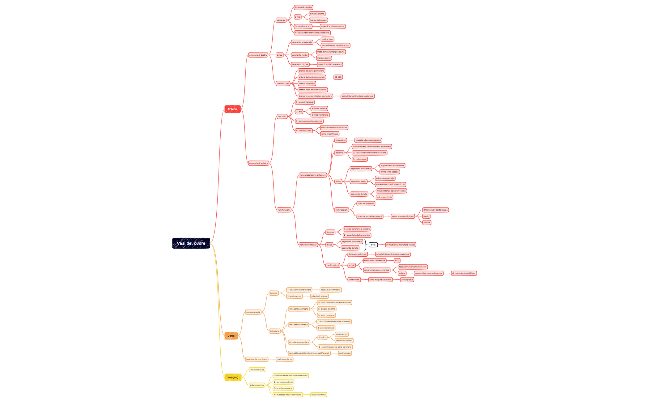 Thumbnail of mind map