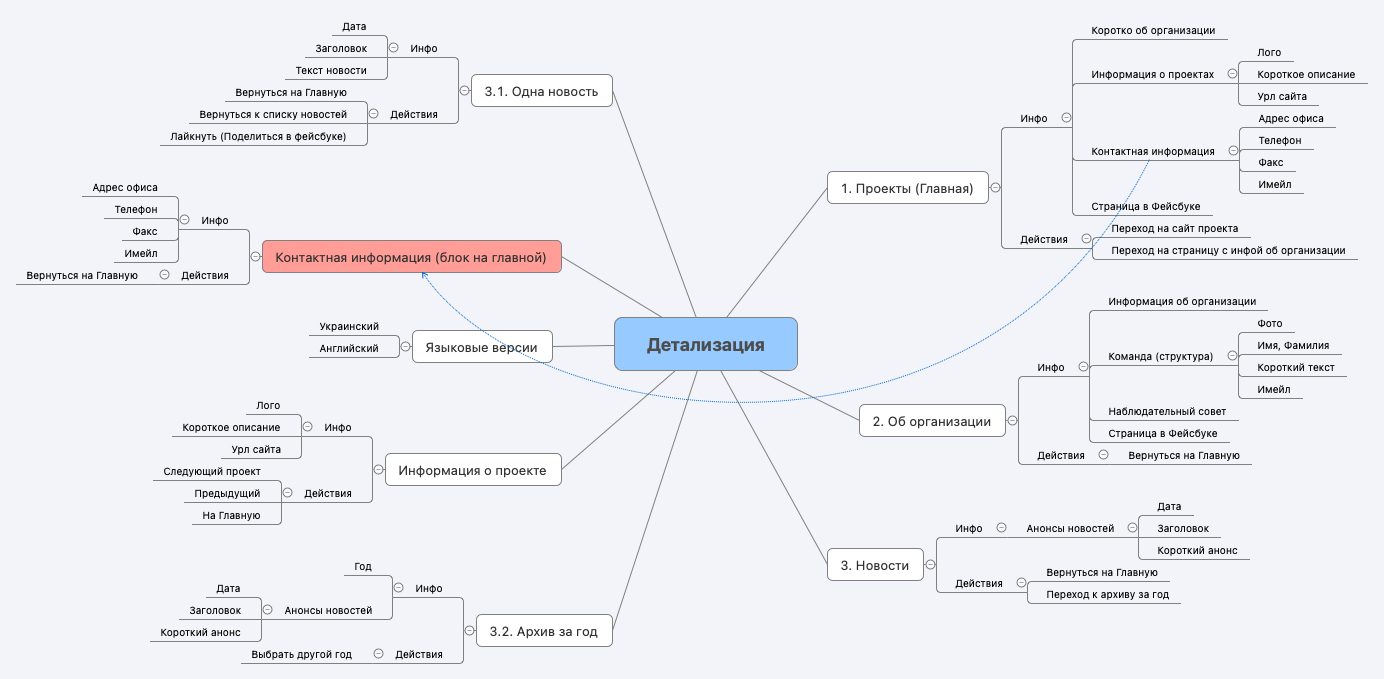 Thumbnail of mind map