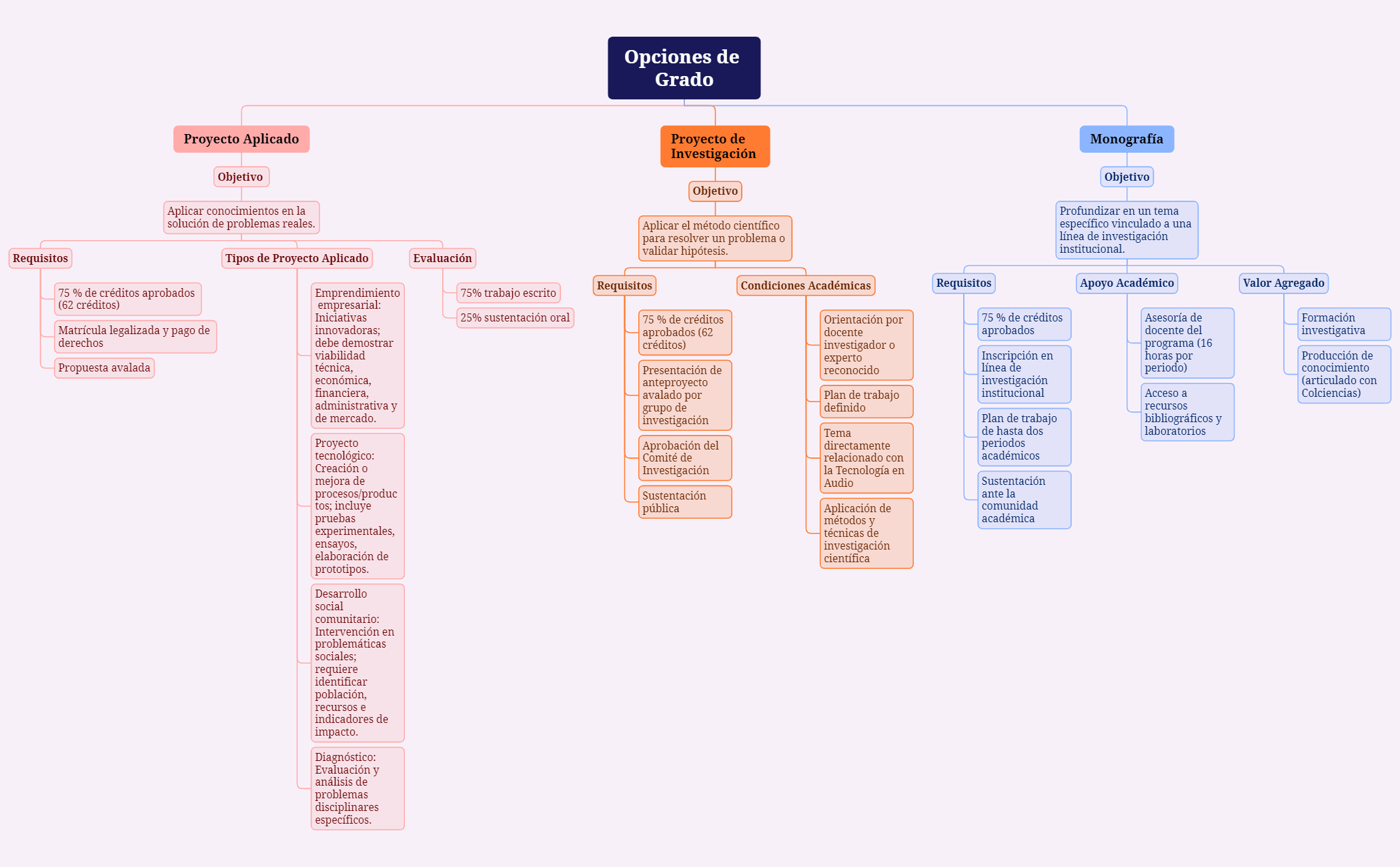 Thumbnail of mind map