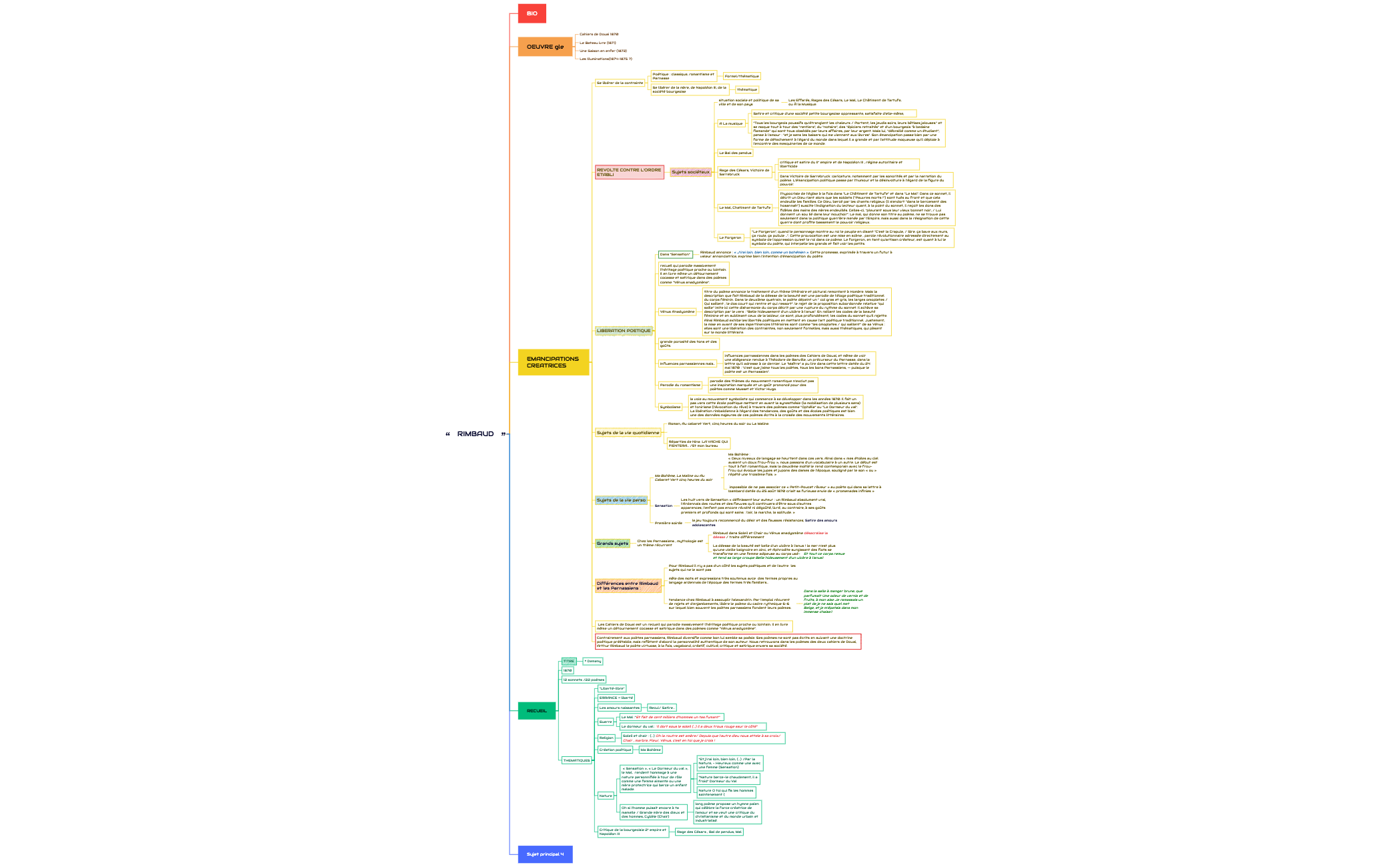 Thumbnail of mind map