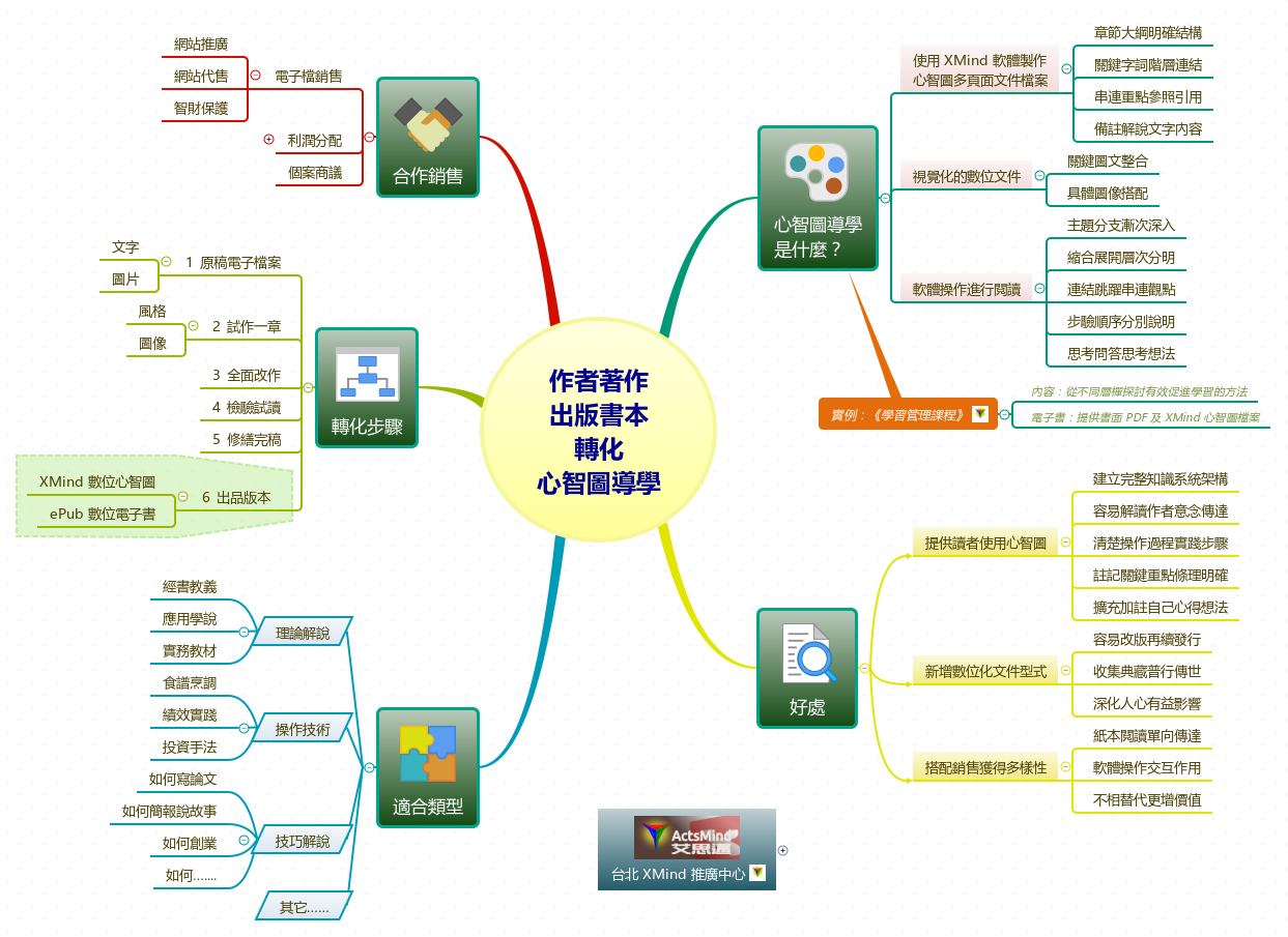 Thumbnail of mind map