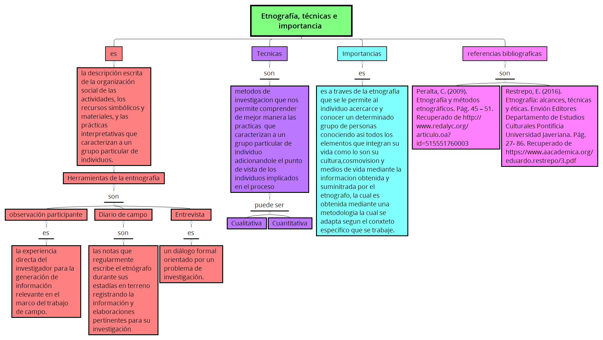 Thumbnail of mind map